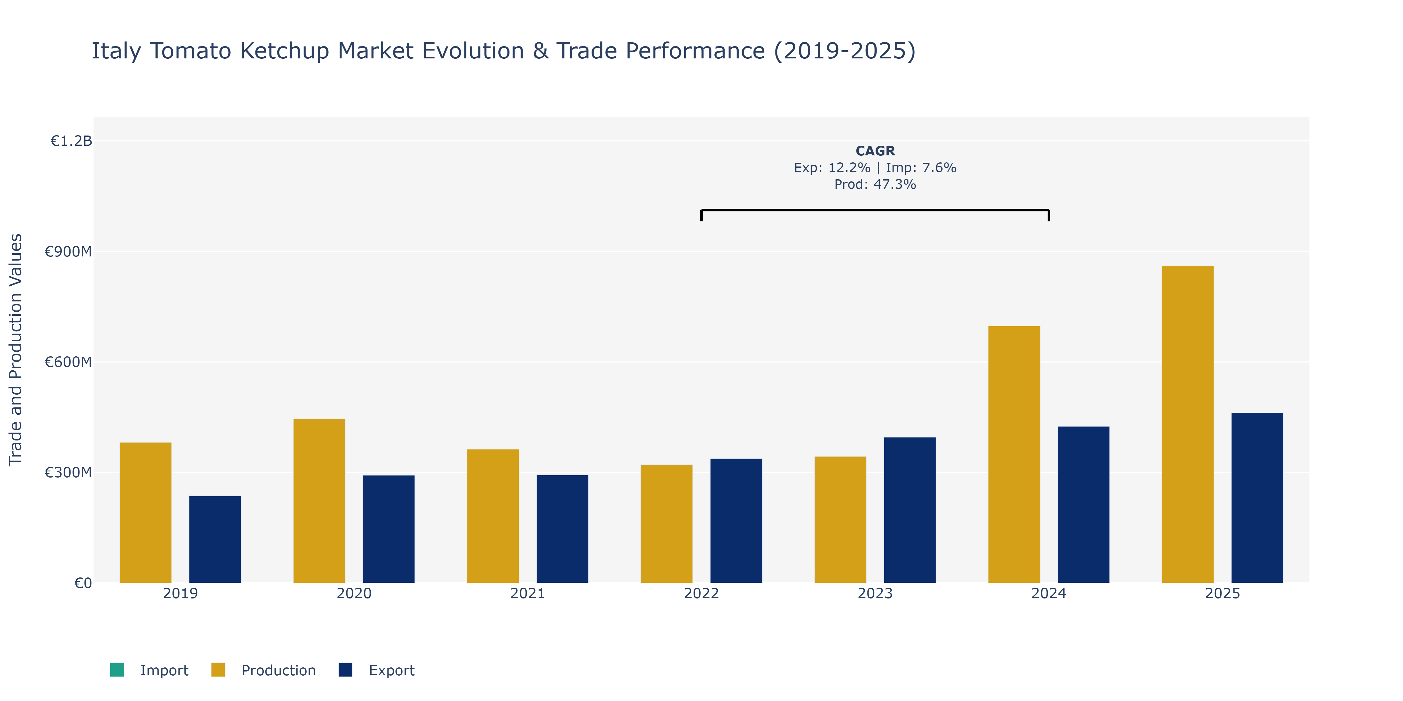 Italy Tomato Ketchup Market: Production & Trade Performance (2019-2025)