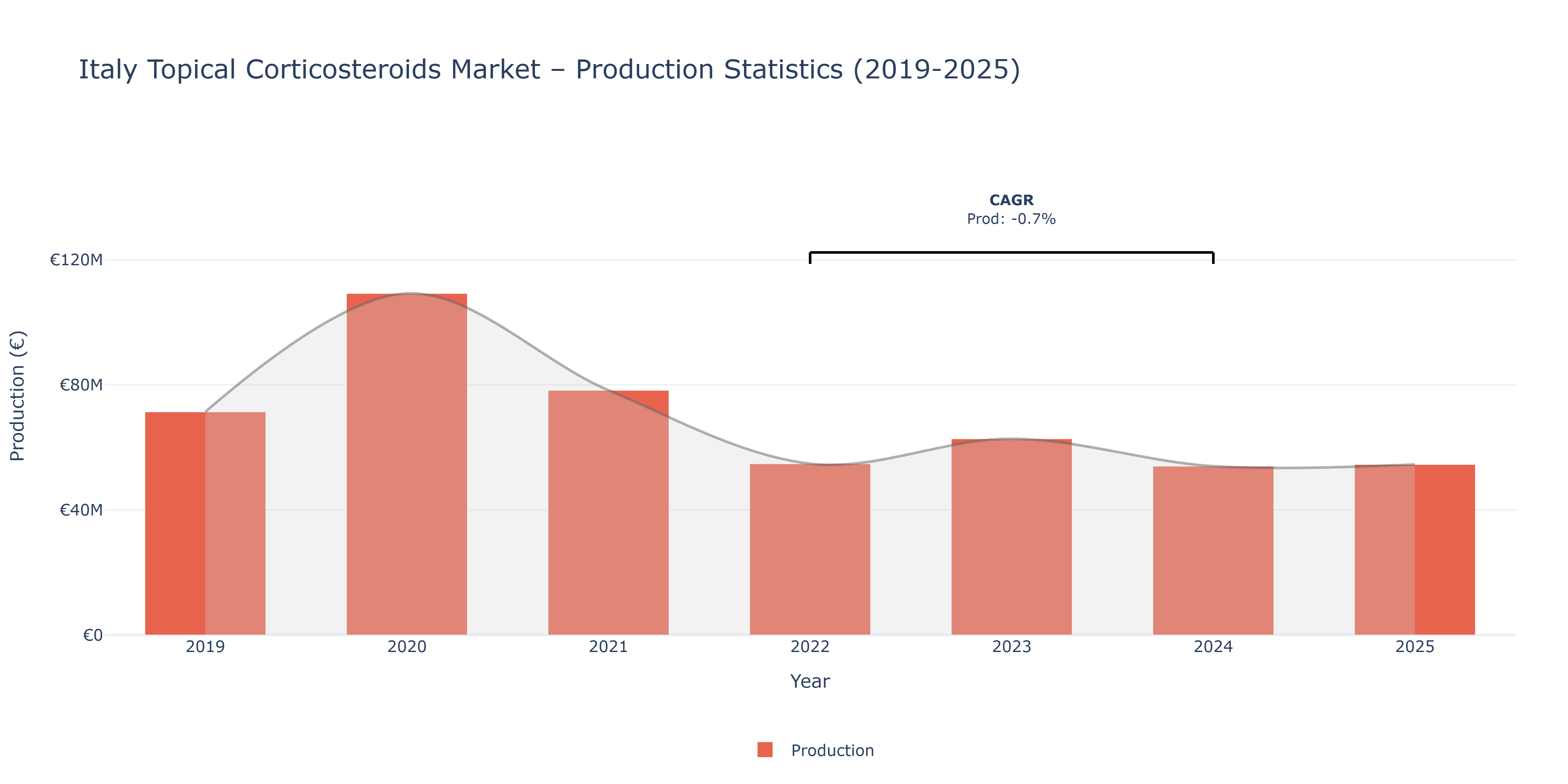 Italy Topical Corticosteroids  - Market Production Statistics (2019-2025)