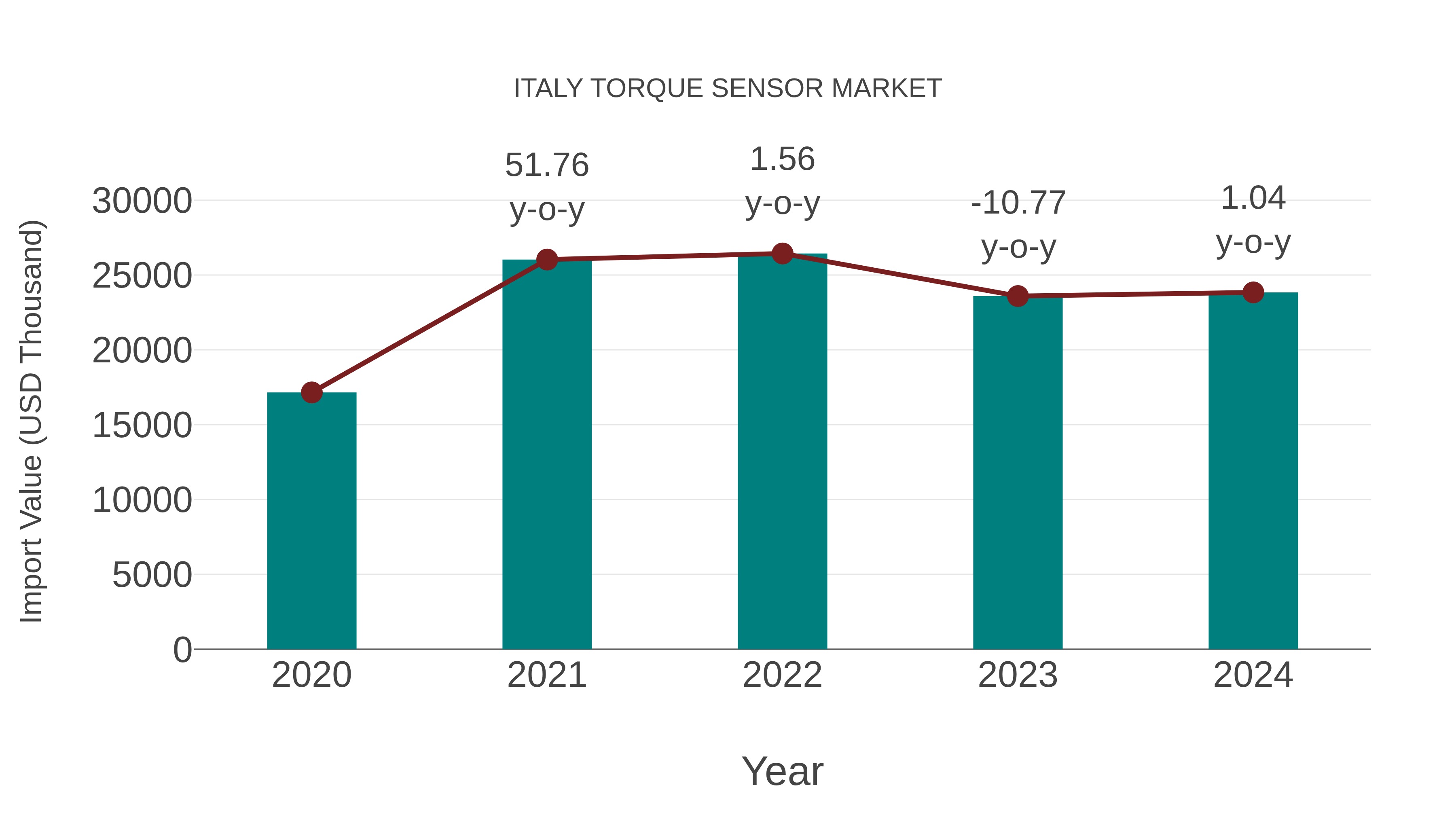 Italy Torque Sensor Market: Import Trend Analysis