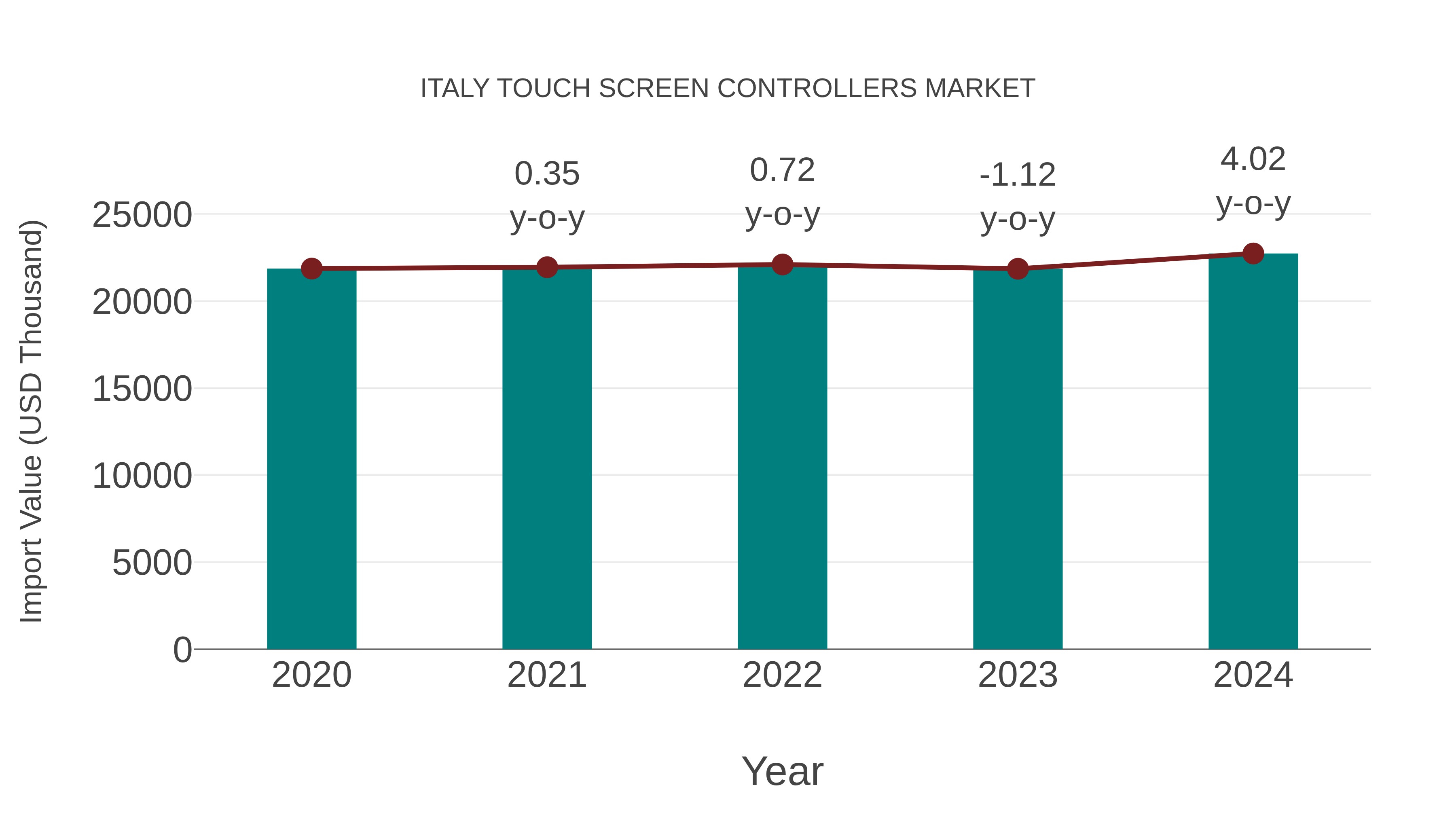  Italy Touch Screen Controllers Market: Import Trend Analysis