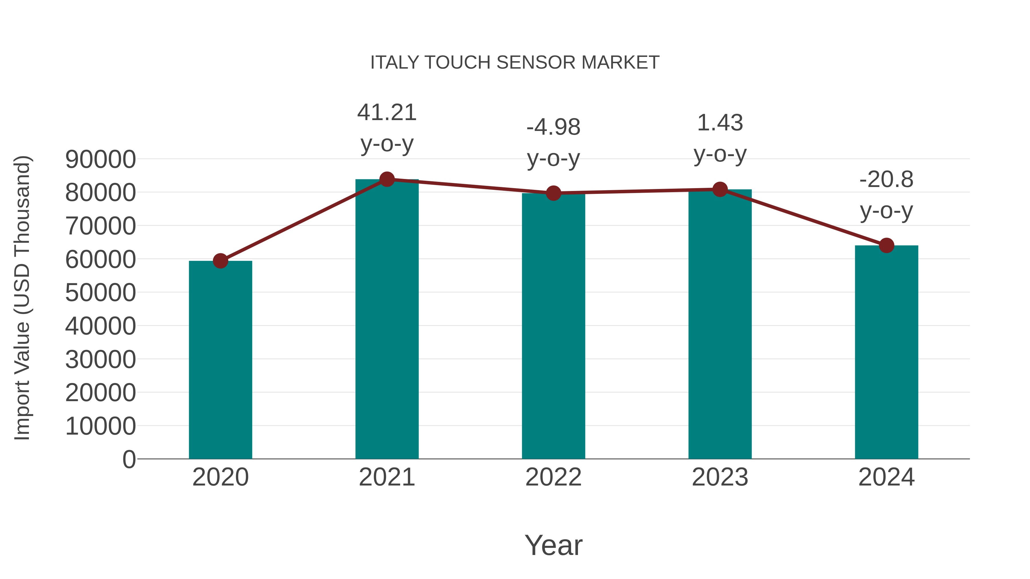  Italy Touch Sensor Market: Import Trend Analysis