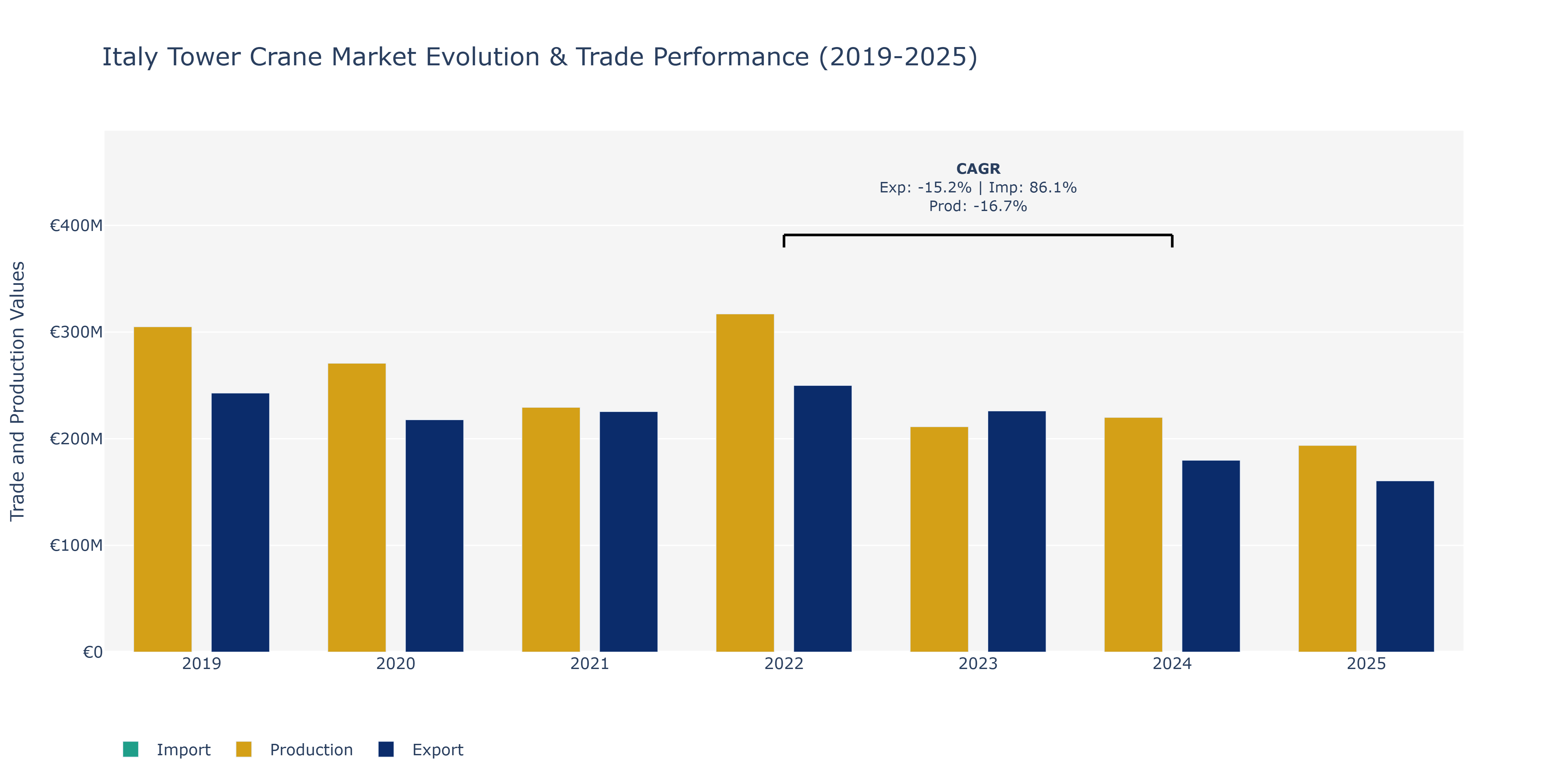Italy Tower Crane Market: Production & Trade Performance (2019-2025)