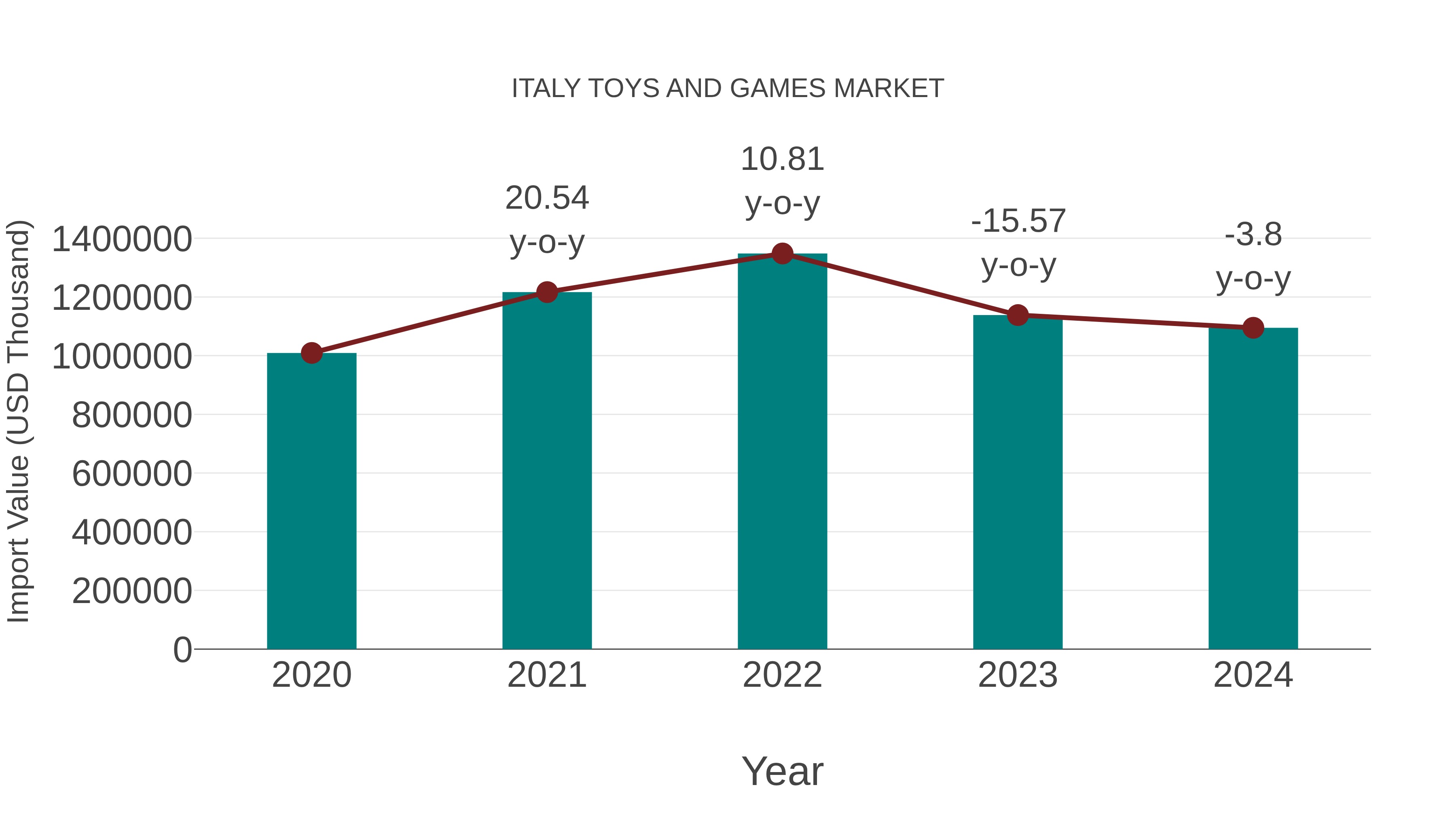 Italy Toys and Games Market: Import Trend Analysis