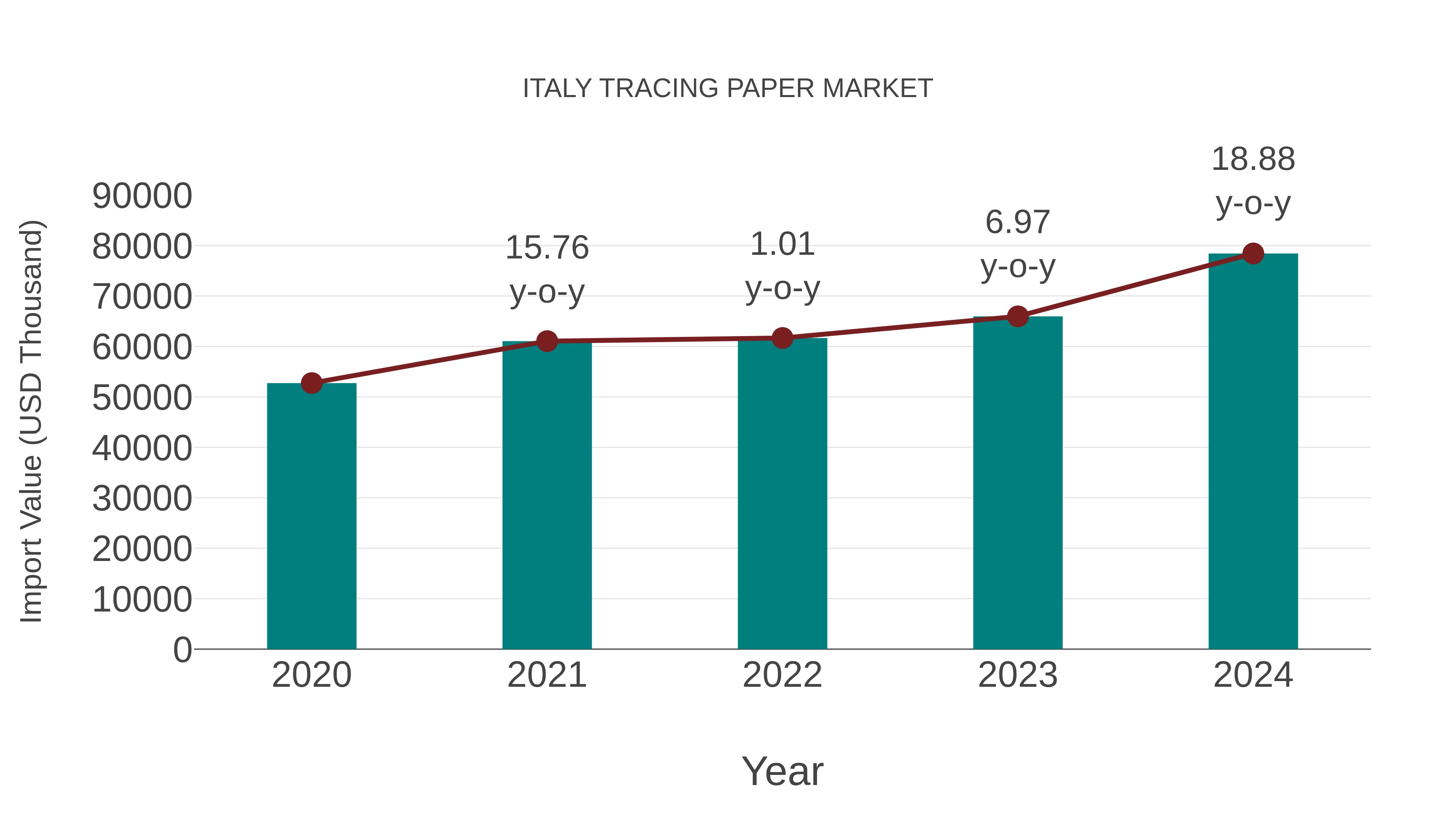  Italy Tracing Paper Market: Import Trend Analysis