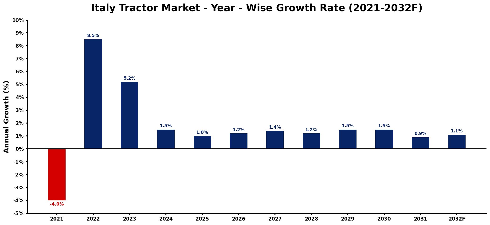 Italy Tractor Market Year-wise Growth Rate and Key Drivers