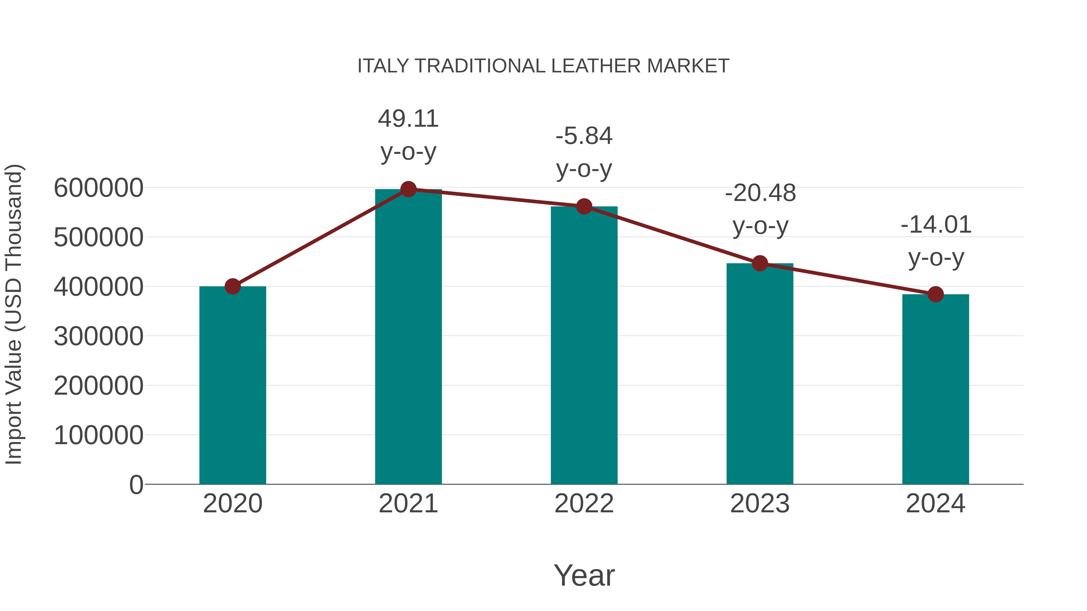 Italy Traditional Leather Market: Import Trend Analysis