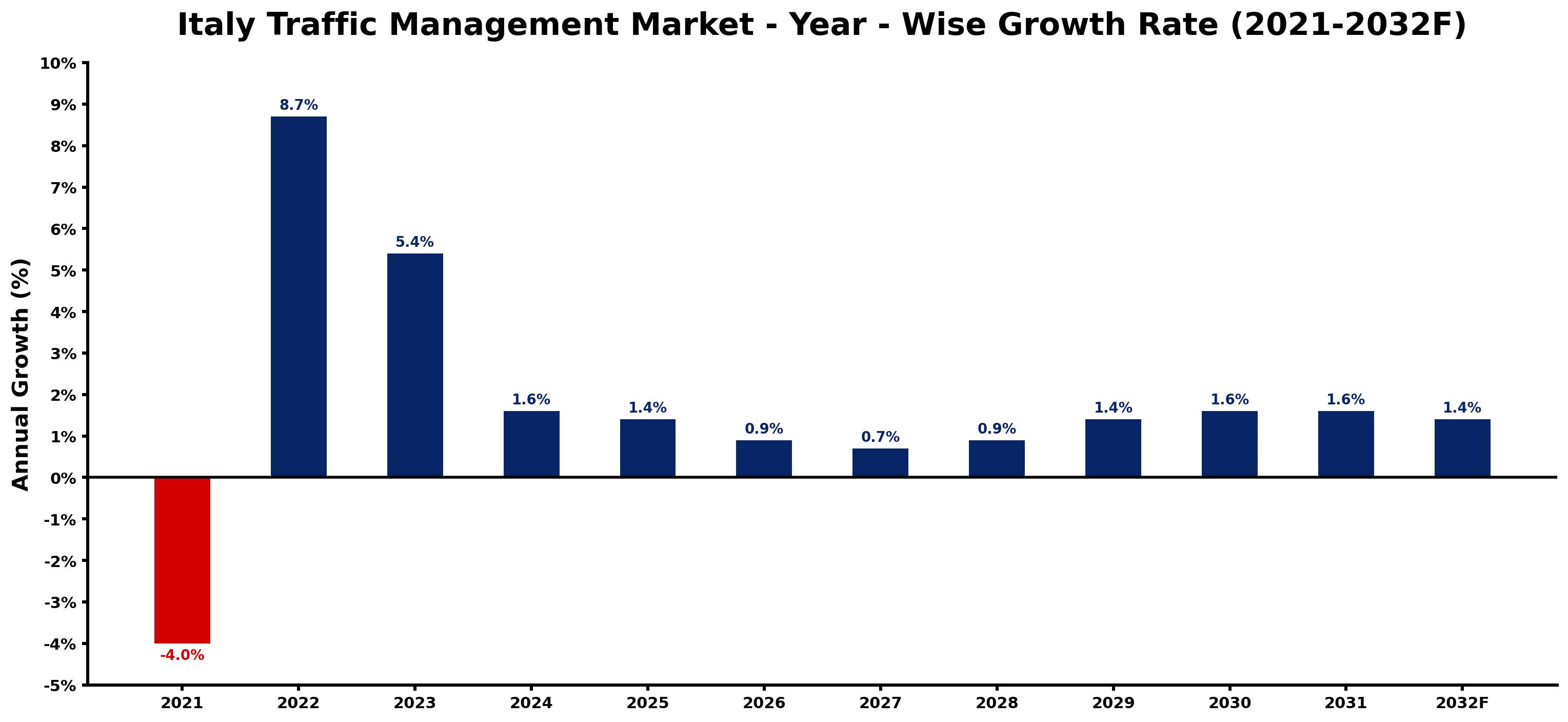 Italy Traffic Management Market Year-wise Growth Rate and Key Drivers