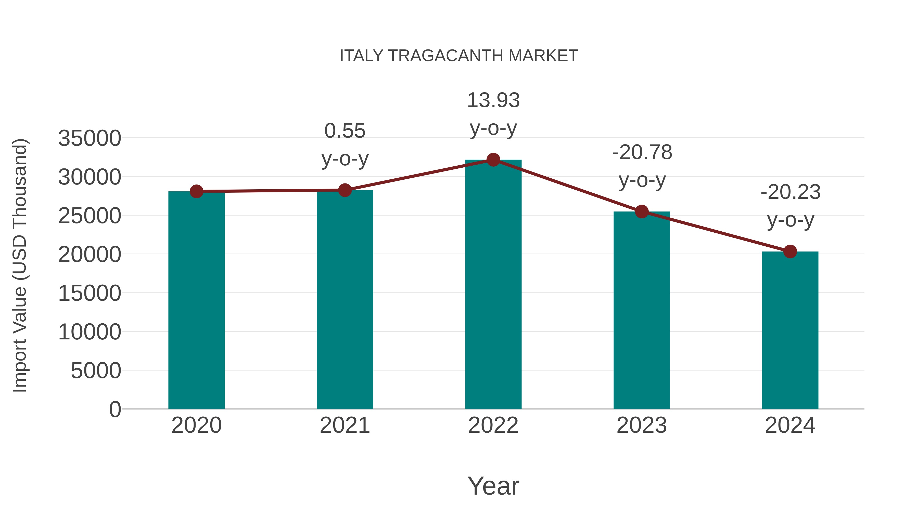  Italy Tragacanth Market: Import Trend Analysis