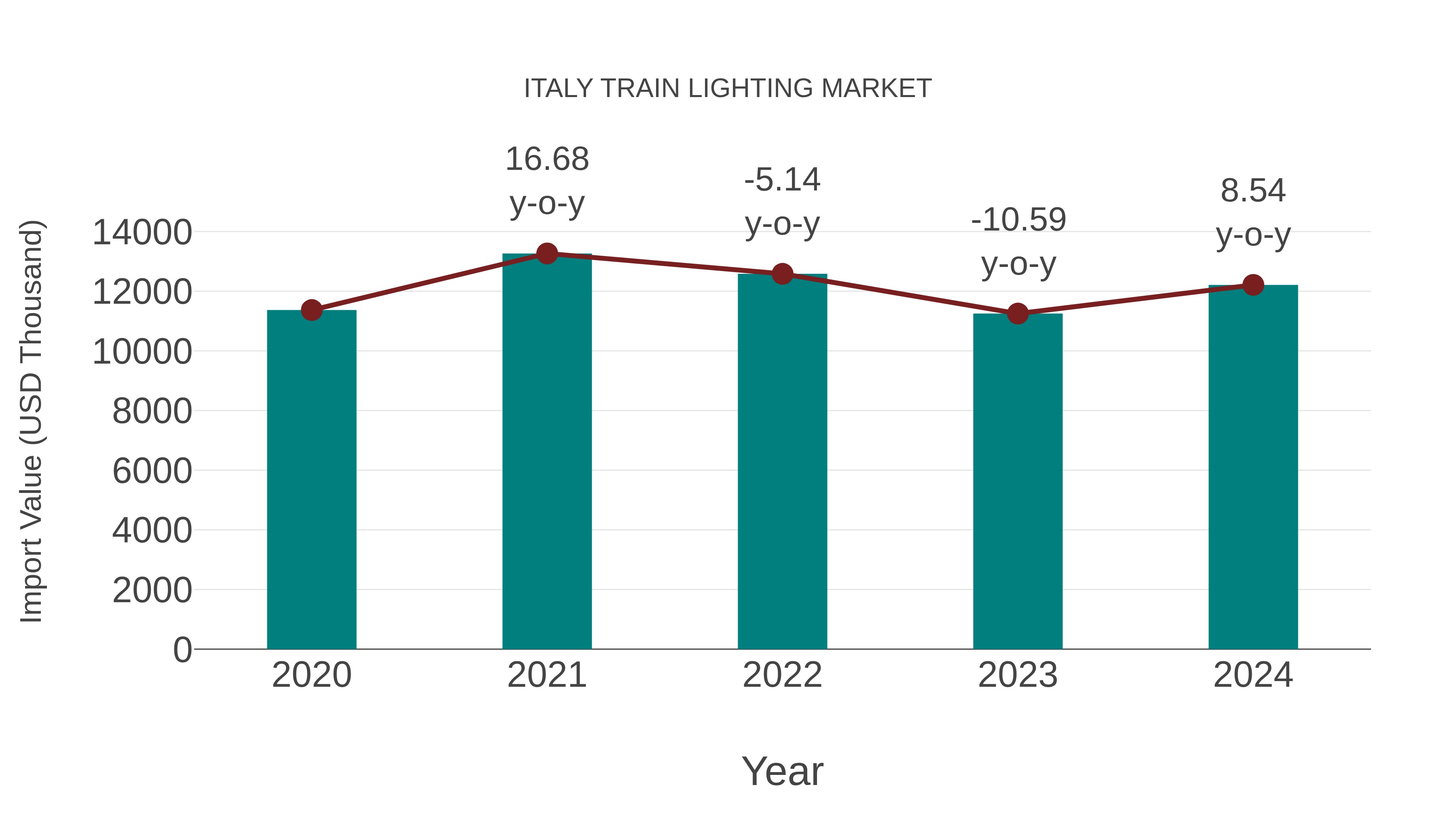 Italy Train Lighting Market: Import Trend Analysis