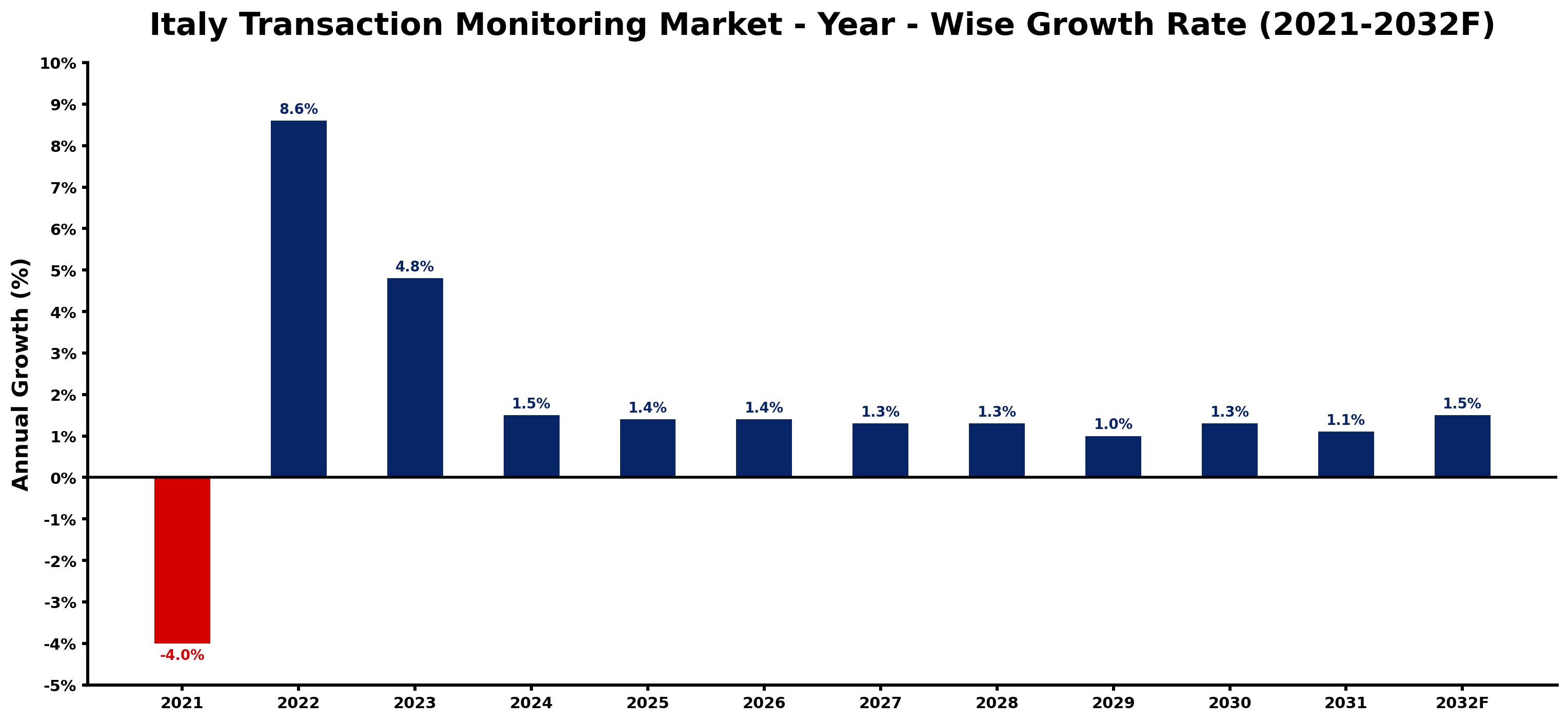 Italy Transaction Monitoring Market Year-wise Growth Rate and Key Drivers