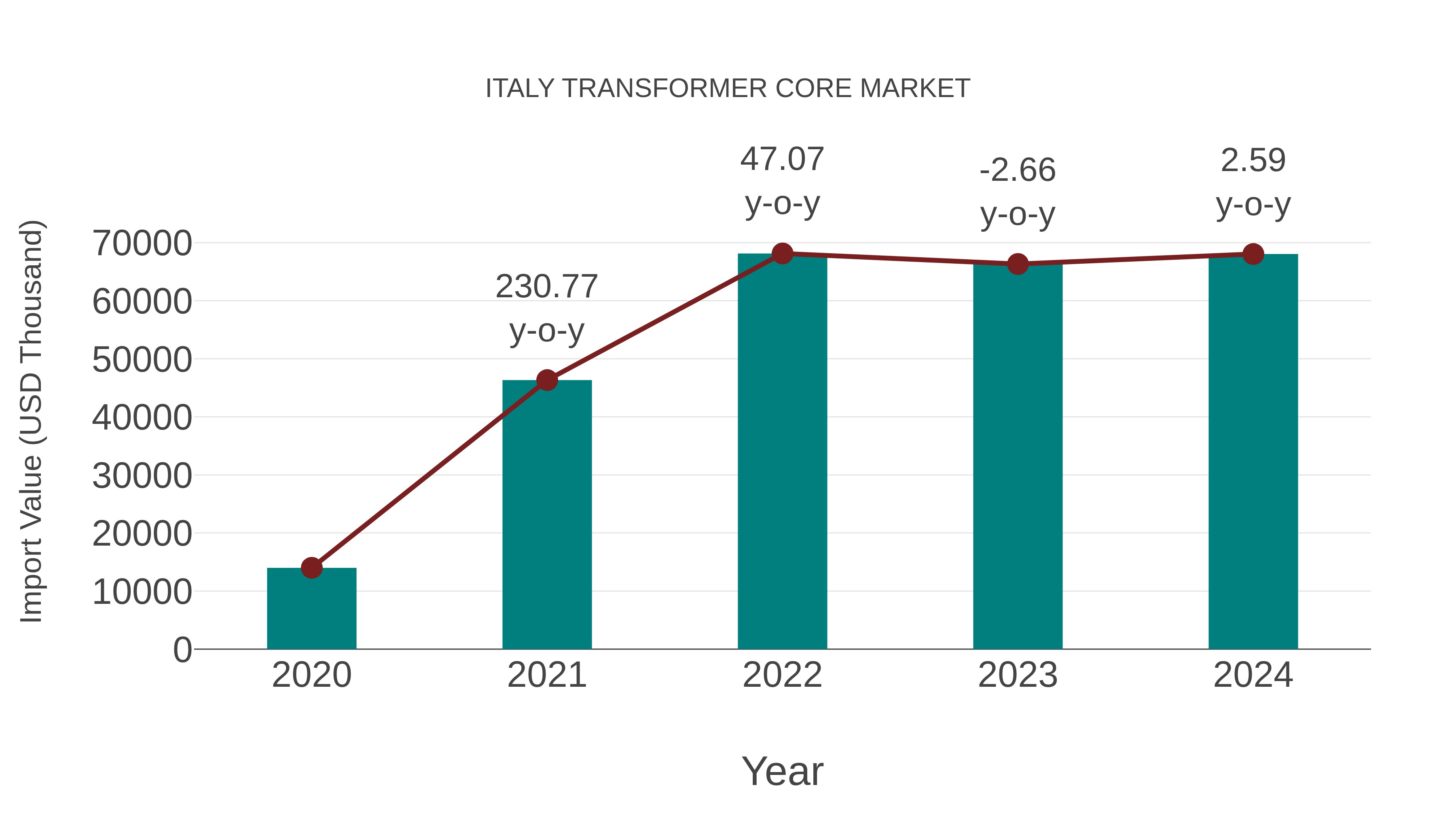  Italy Transformer Core Market: Import Trend Analysis