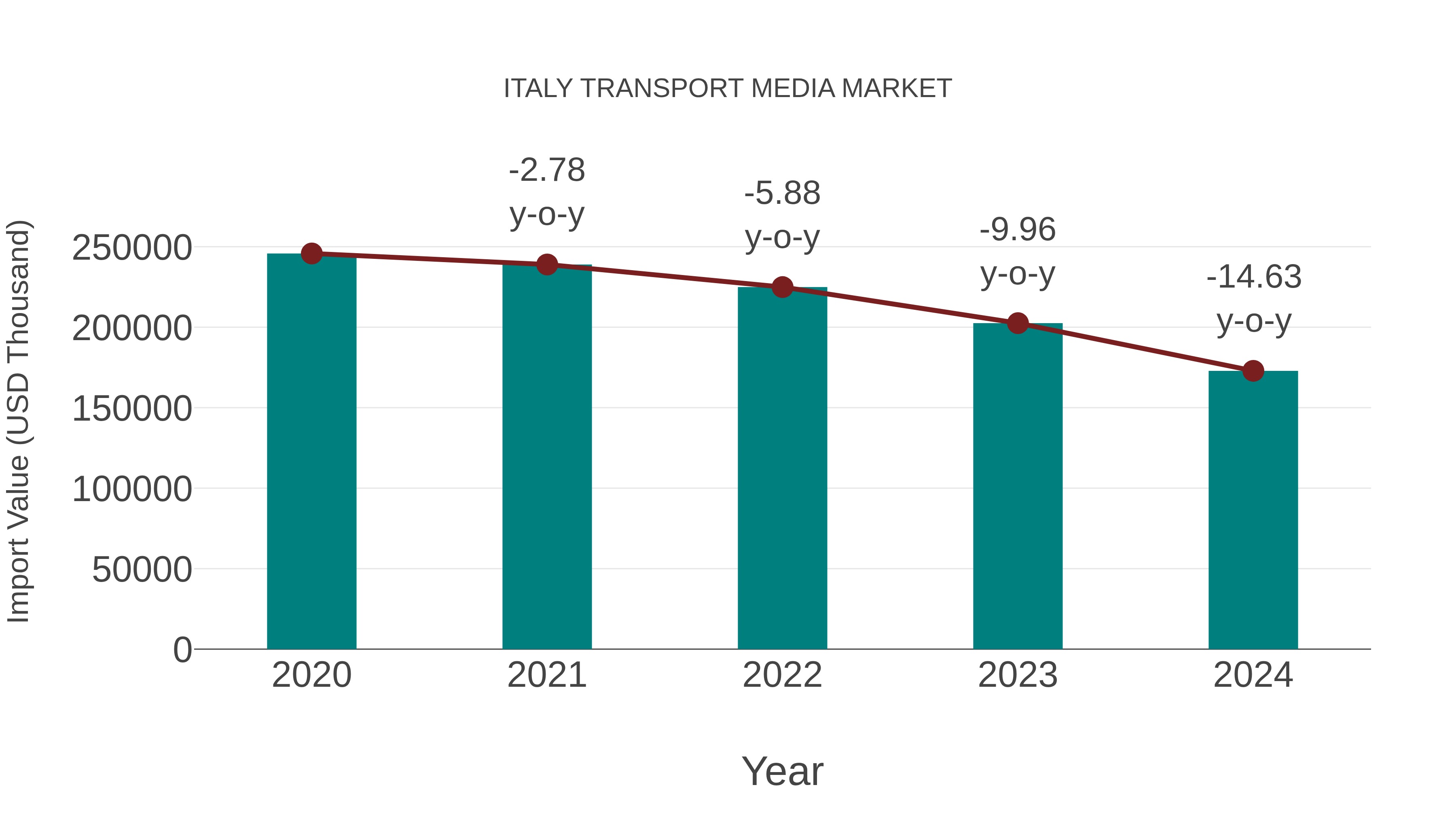  Italy Transport Media Market: Import Trend Analysis