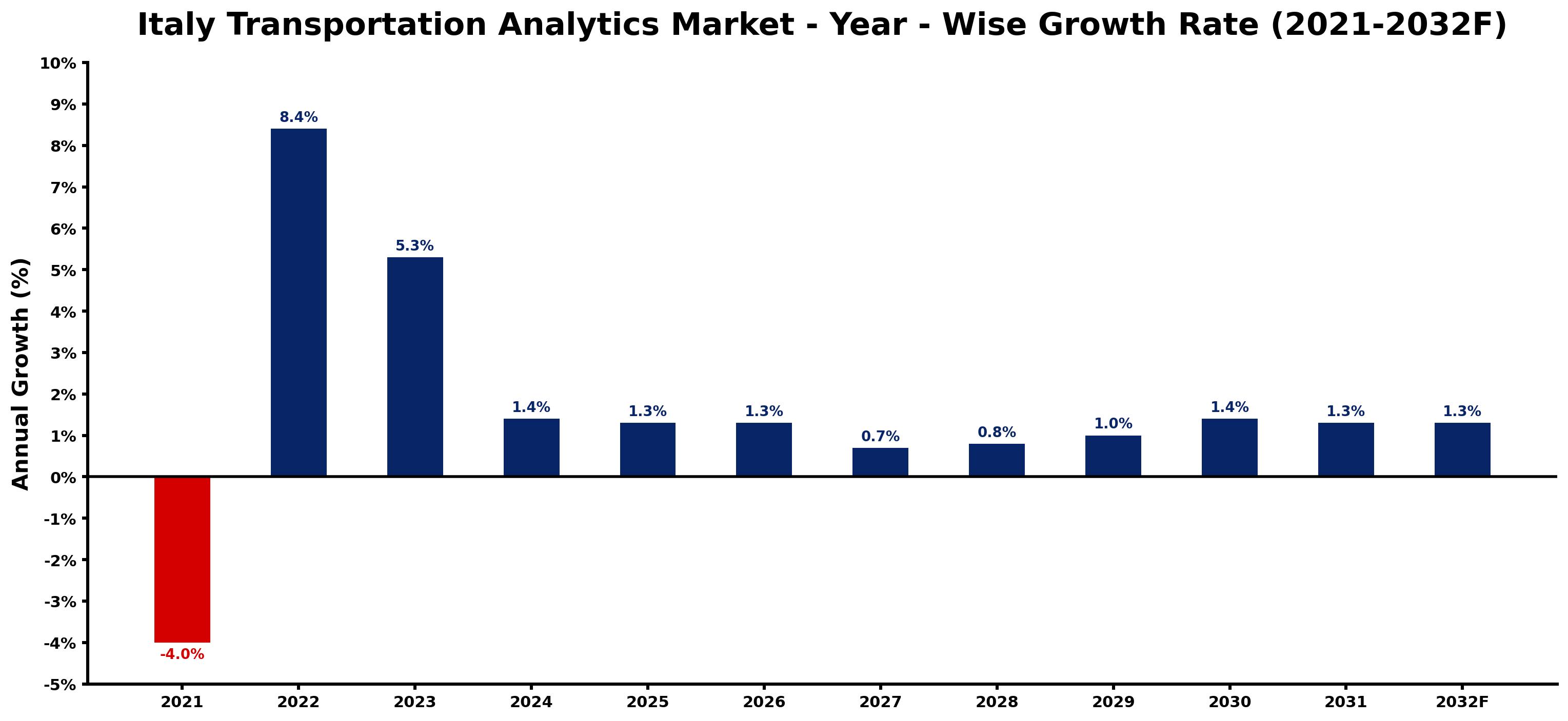 Italy Transportation Analytics Market Year-wise Growth Rate and Key Drivers