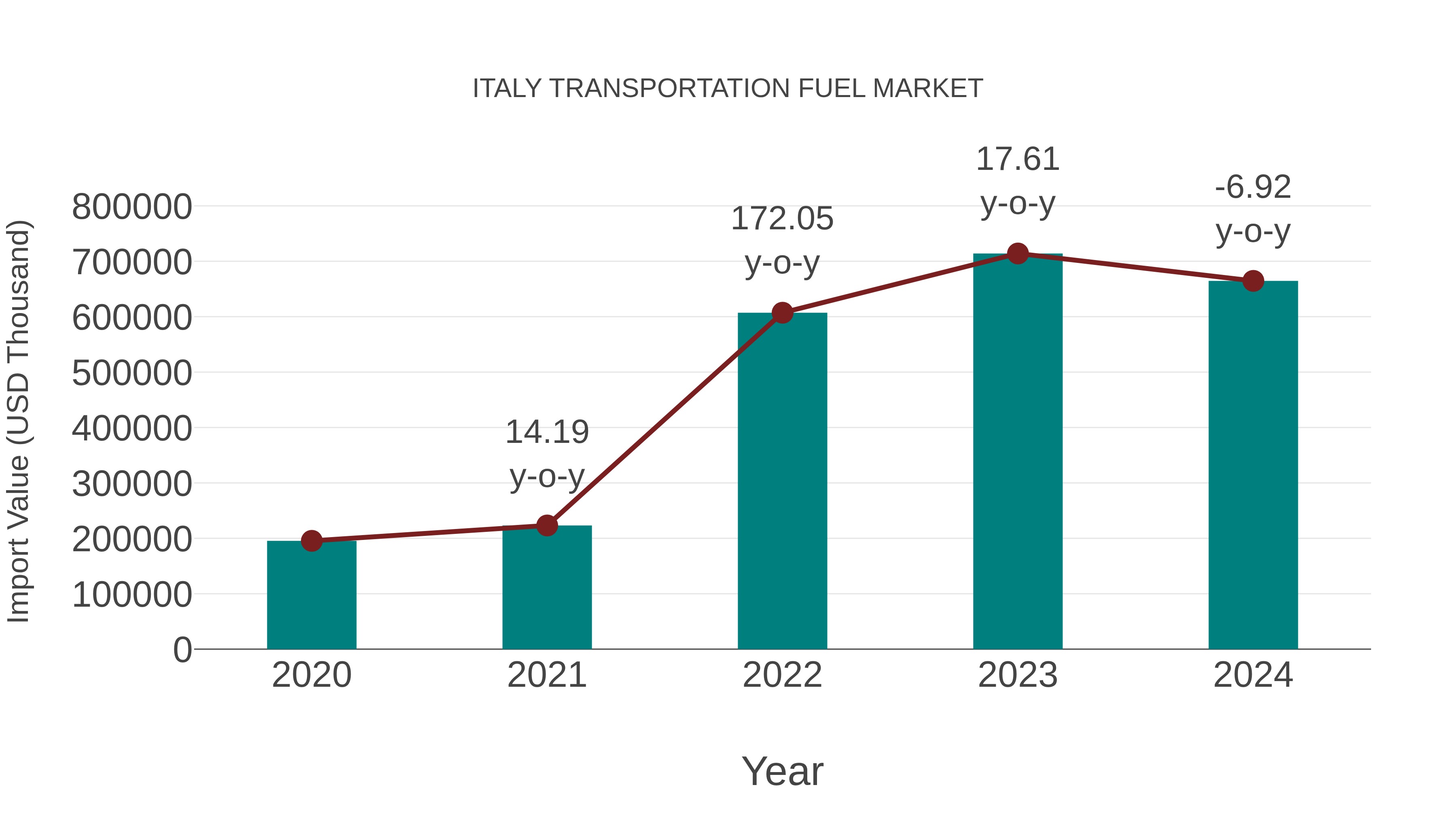  Italy Transportation Fuel Market: Import Trend Analysis
