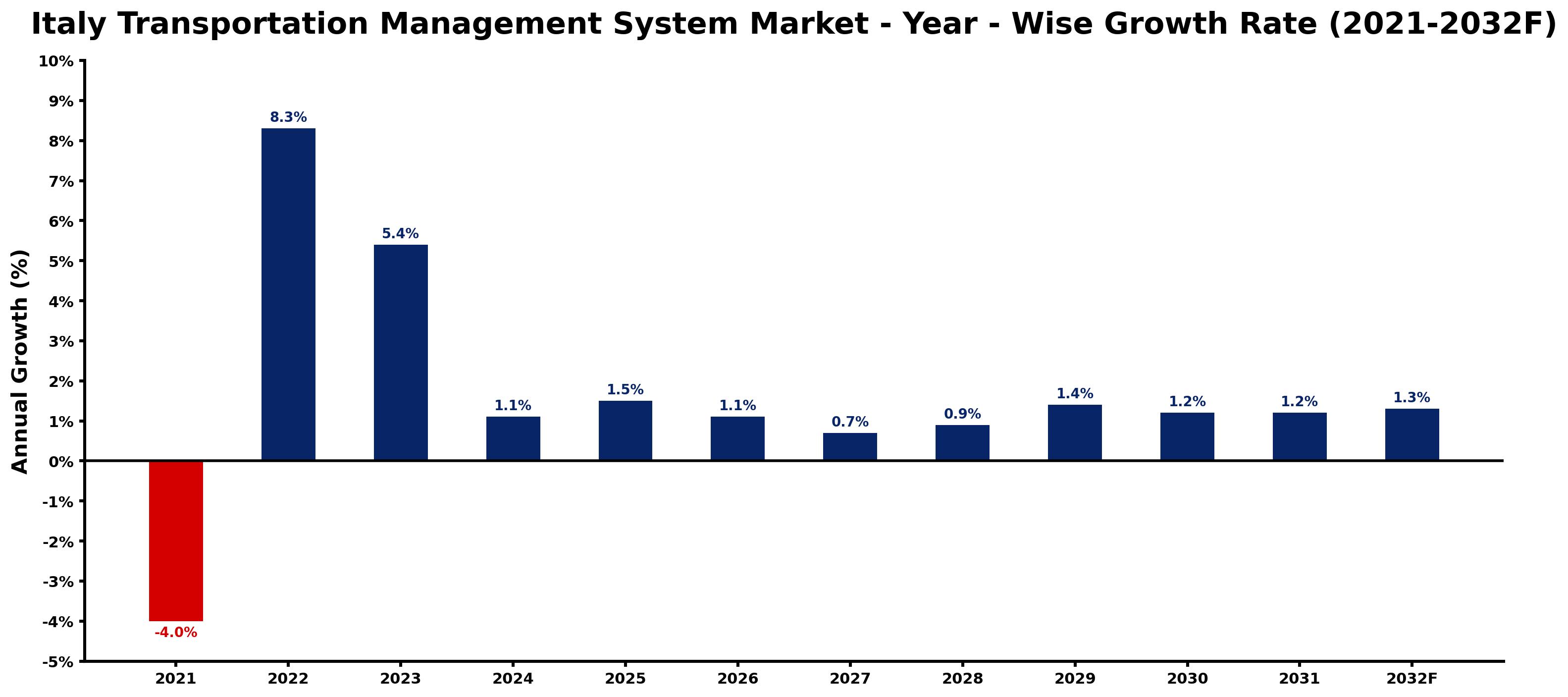 Italy Transportation Management System Market Year-wise Growth Rate and Key Drivers