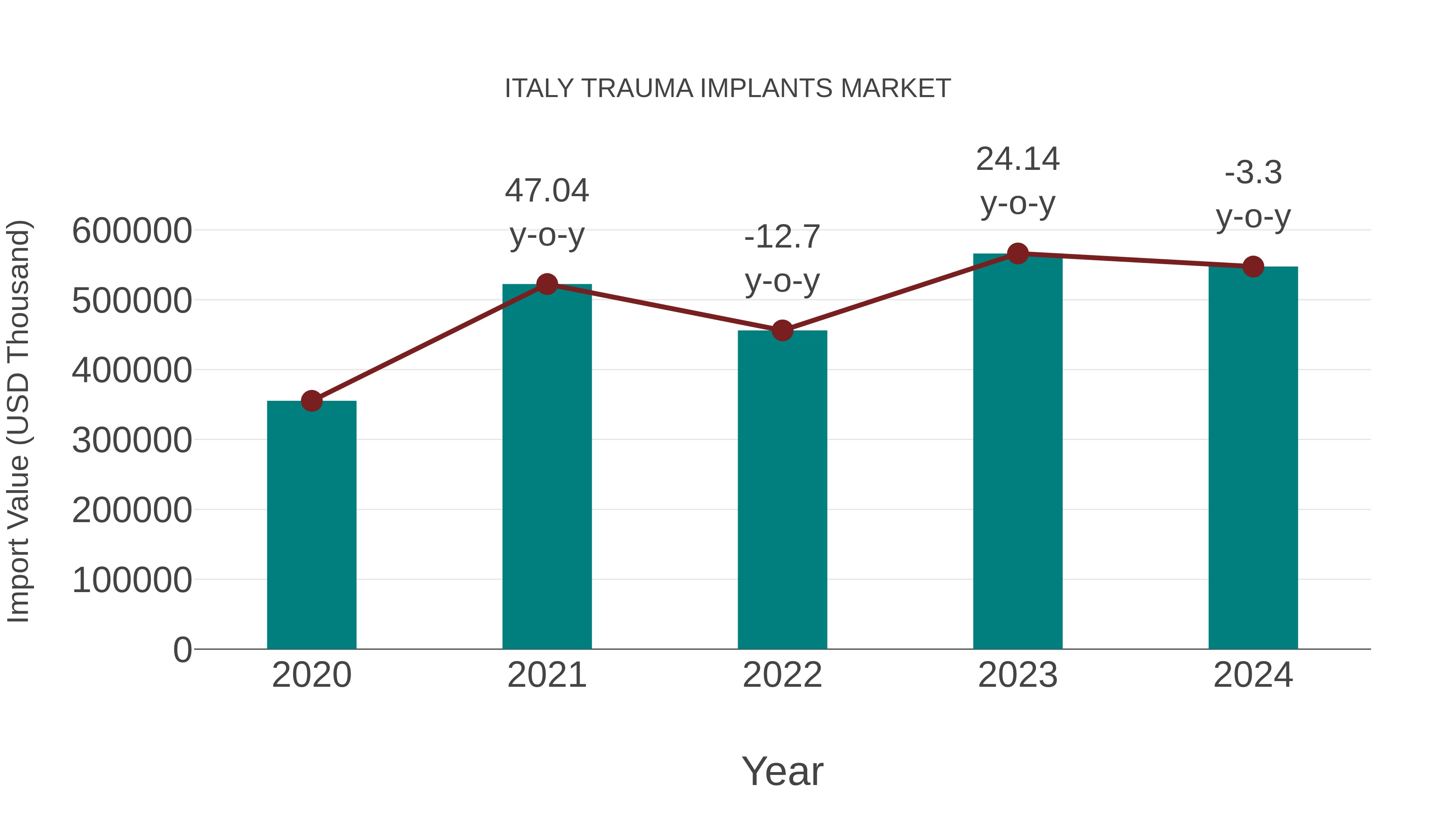  Italy Trauma Implants Market: Import Trend Analysis