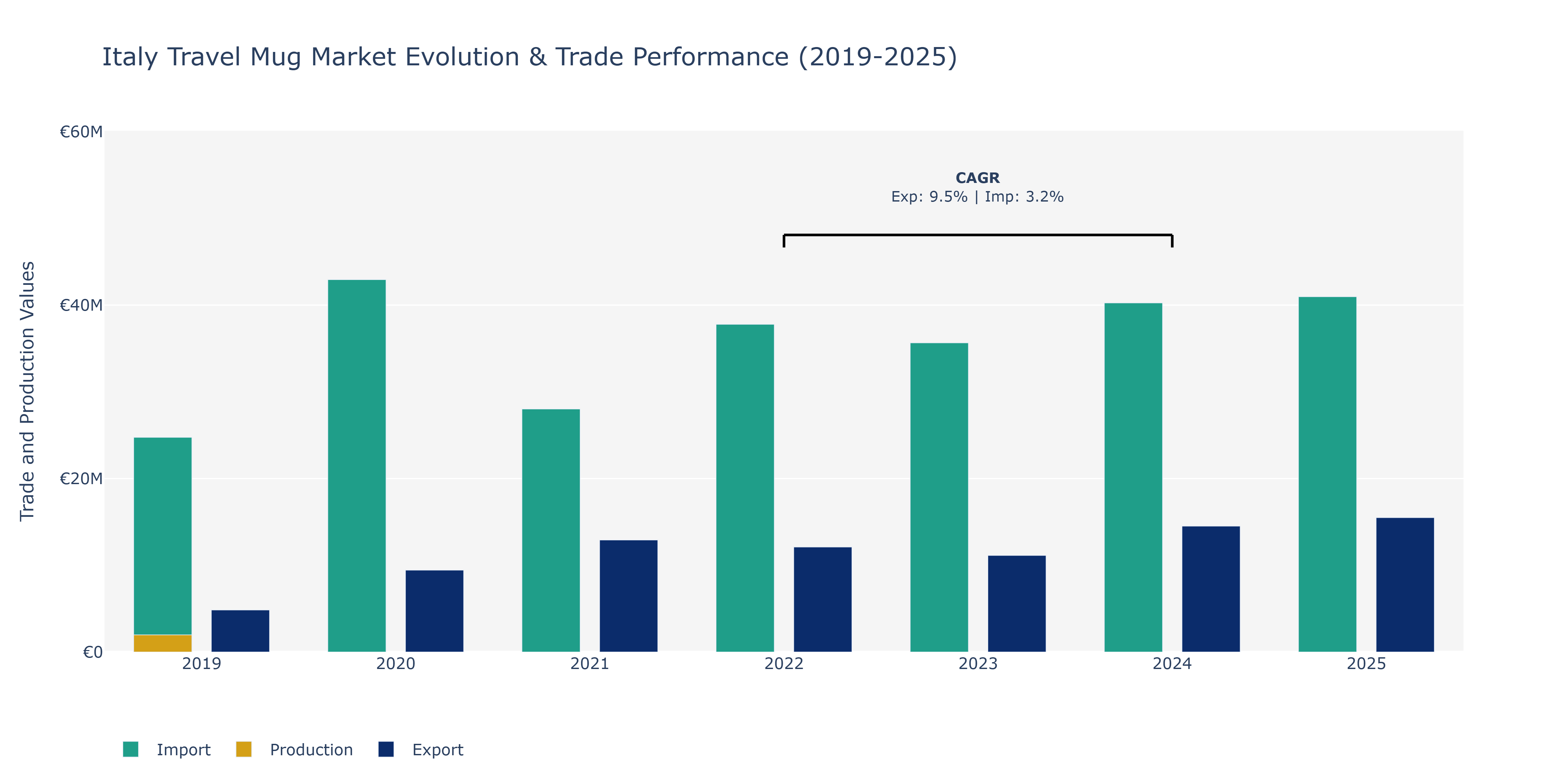 Italy Travel Mug Market: Production & Trade Performance (2019-2025)