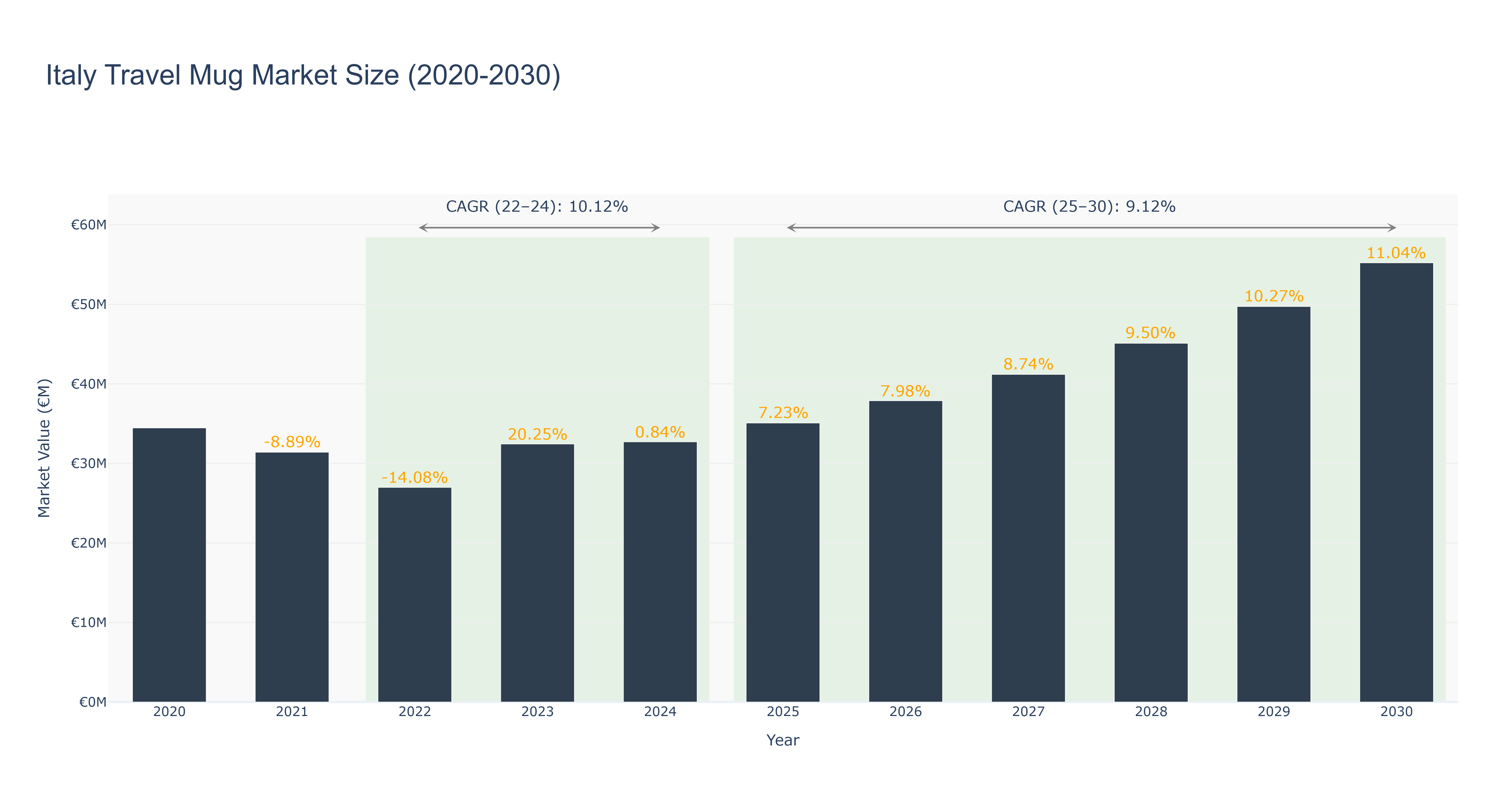 Italy Travel Mug Market Size (2020-2030)
