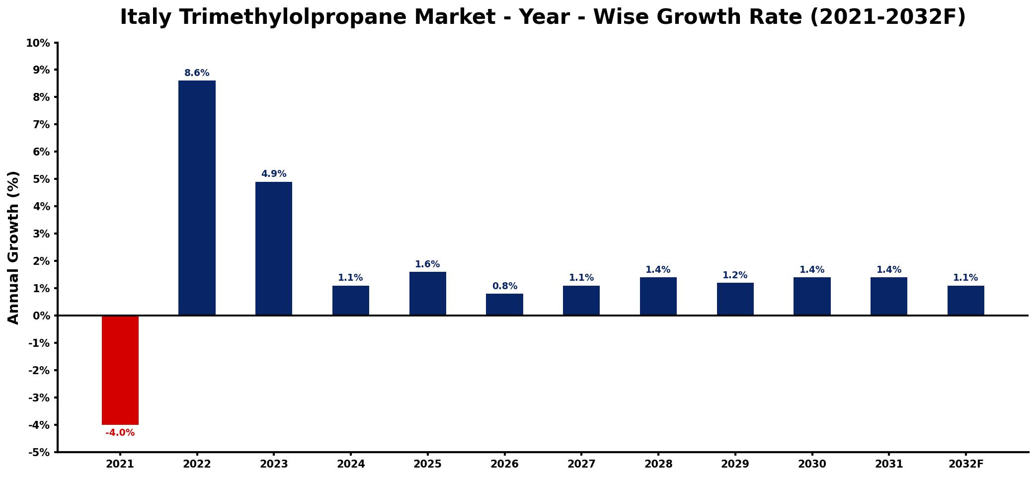 Italy Trimethylolpropane Market Year-wise Growth Rate and Key Drivers