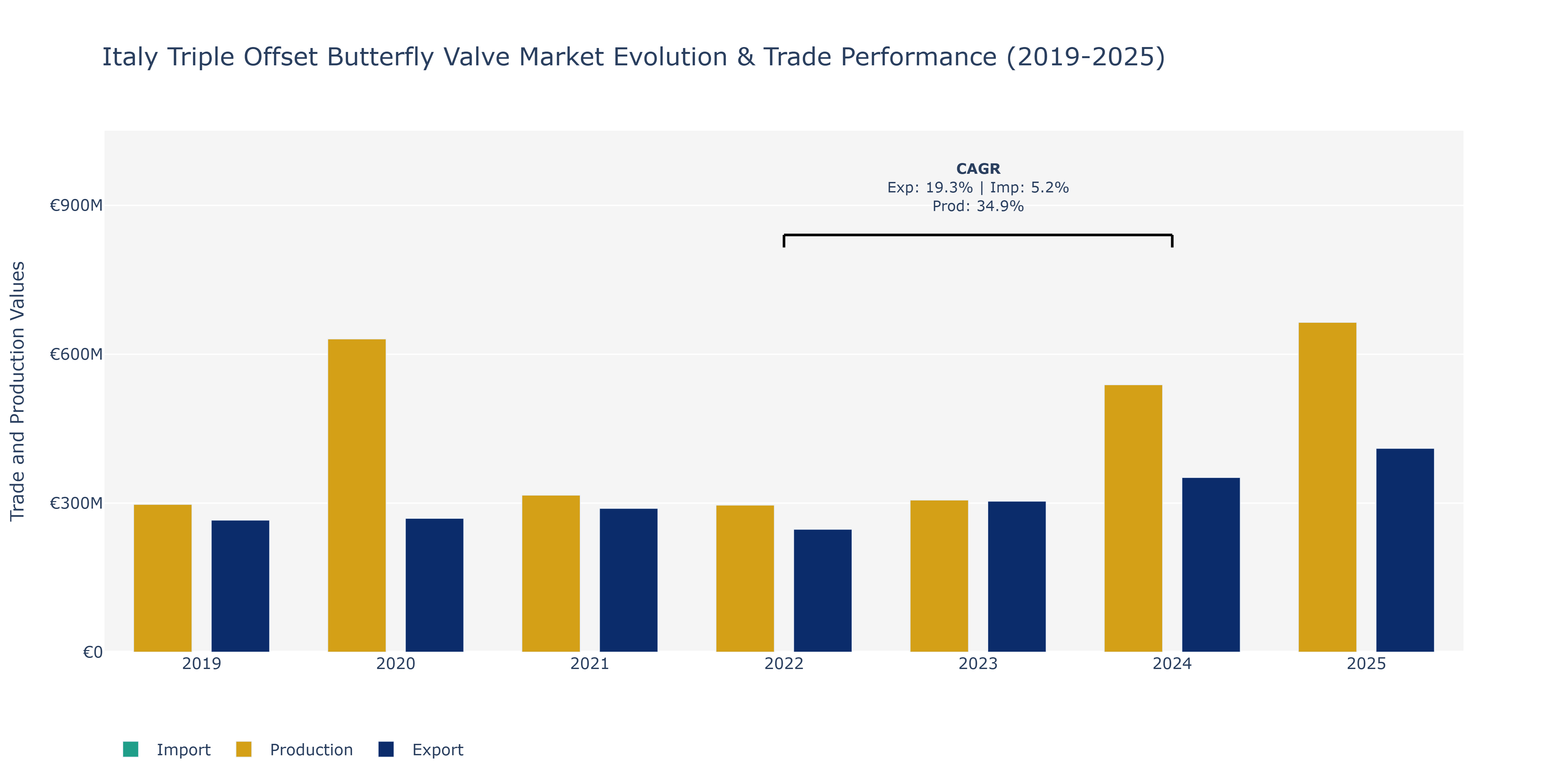 Italy Triple Offset Butterfly Valve Market: Production & Trade Performance (2019-2025)