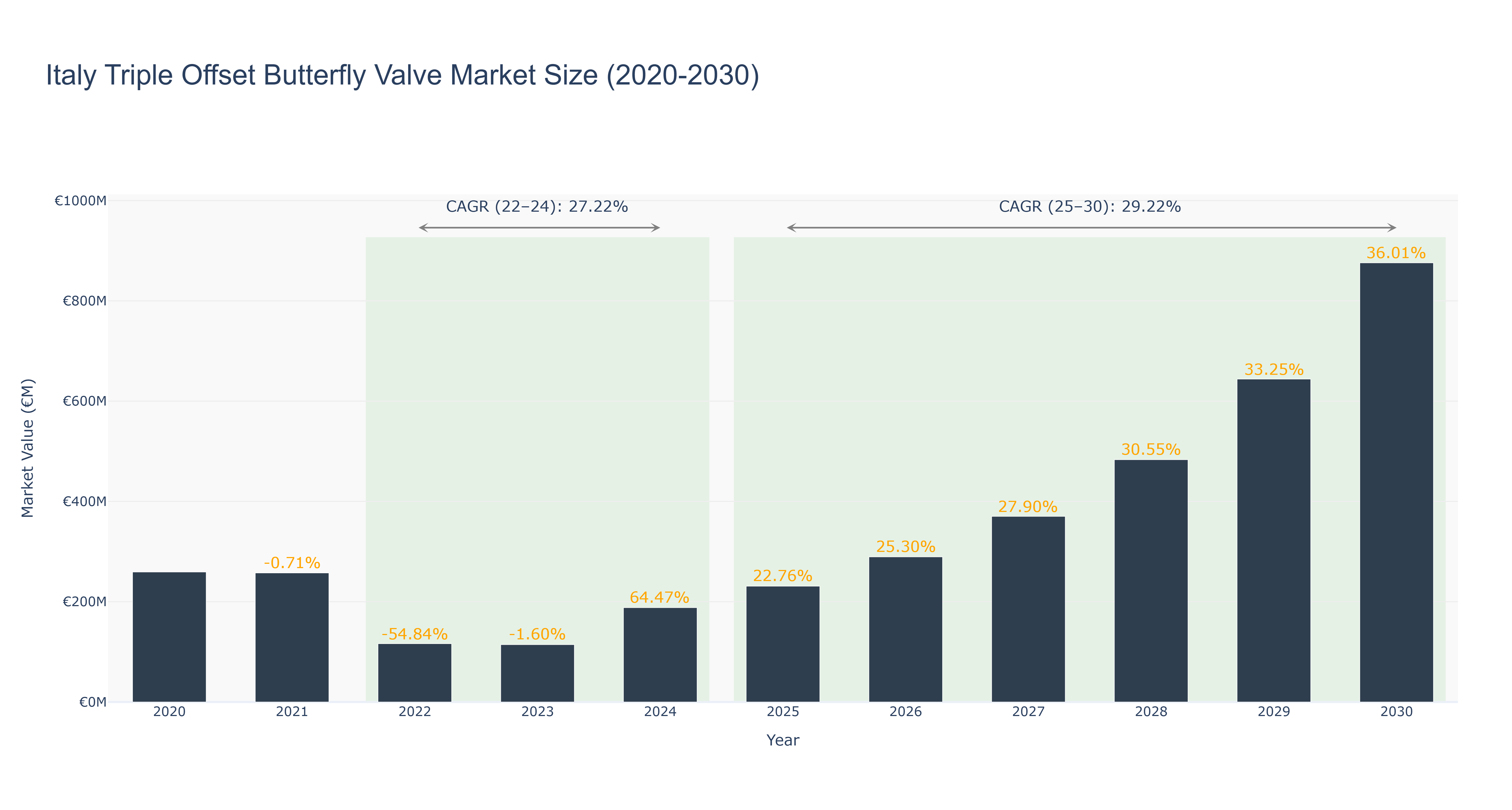 Italy Triple Offset Butterfly Valve Market Size (2020-2030)