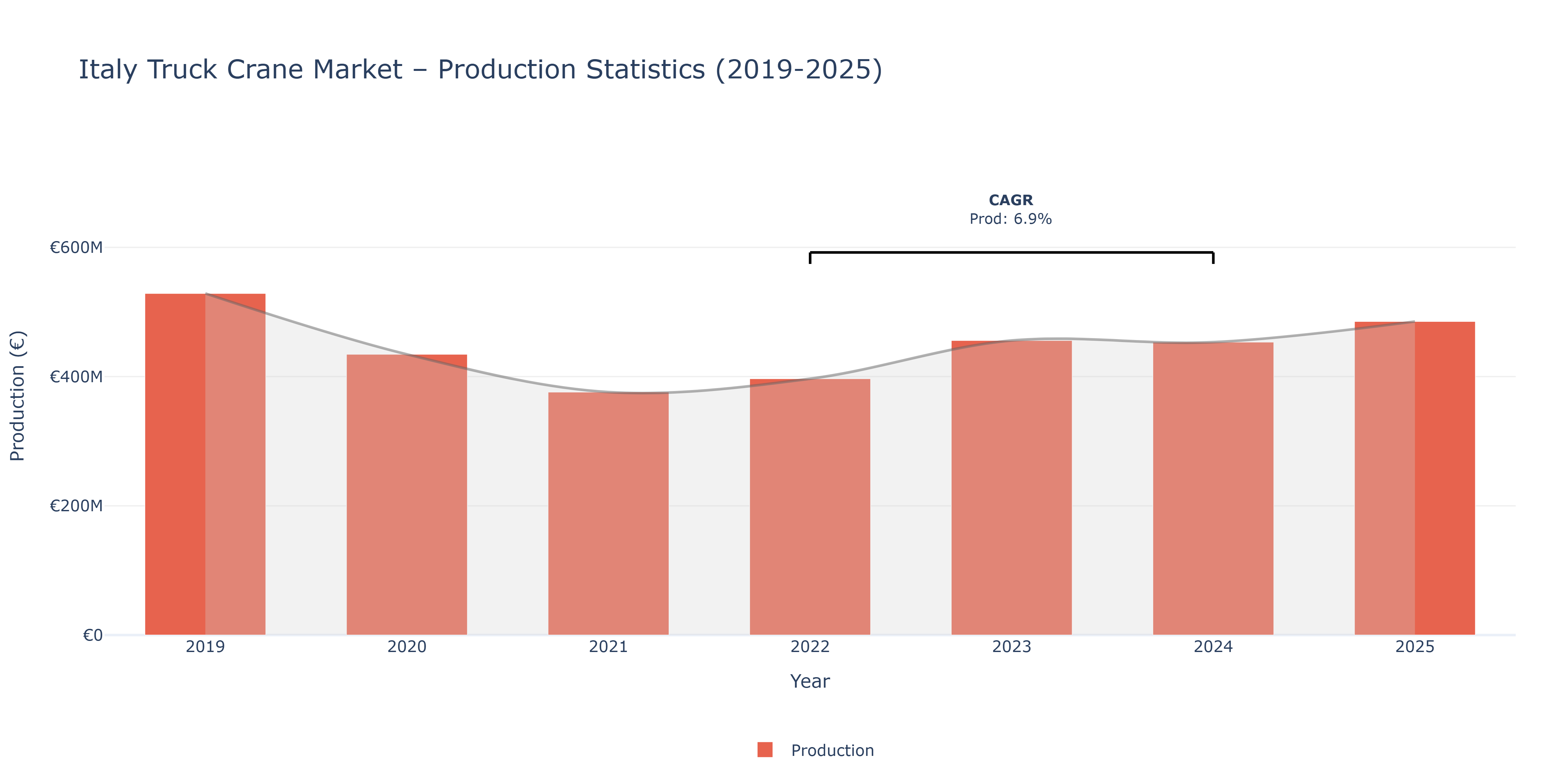 Italy Truck Crane  - Market Production Statistics (2019-2025)