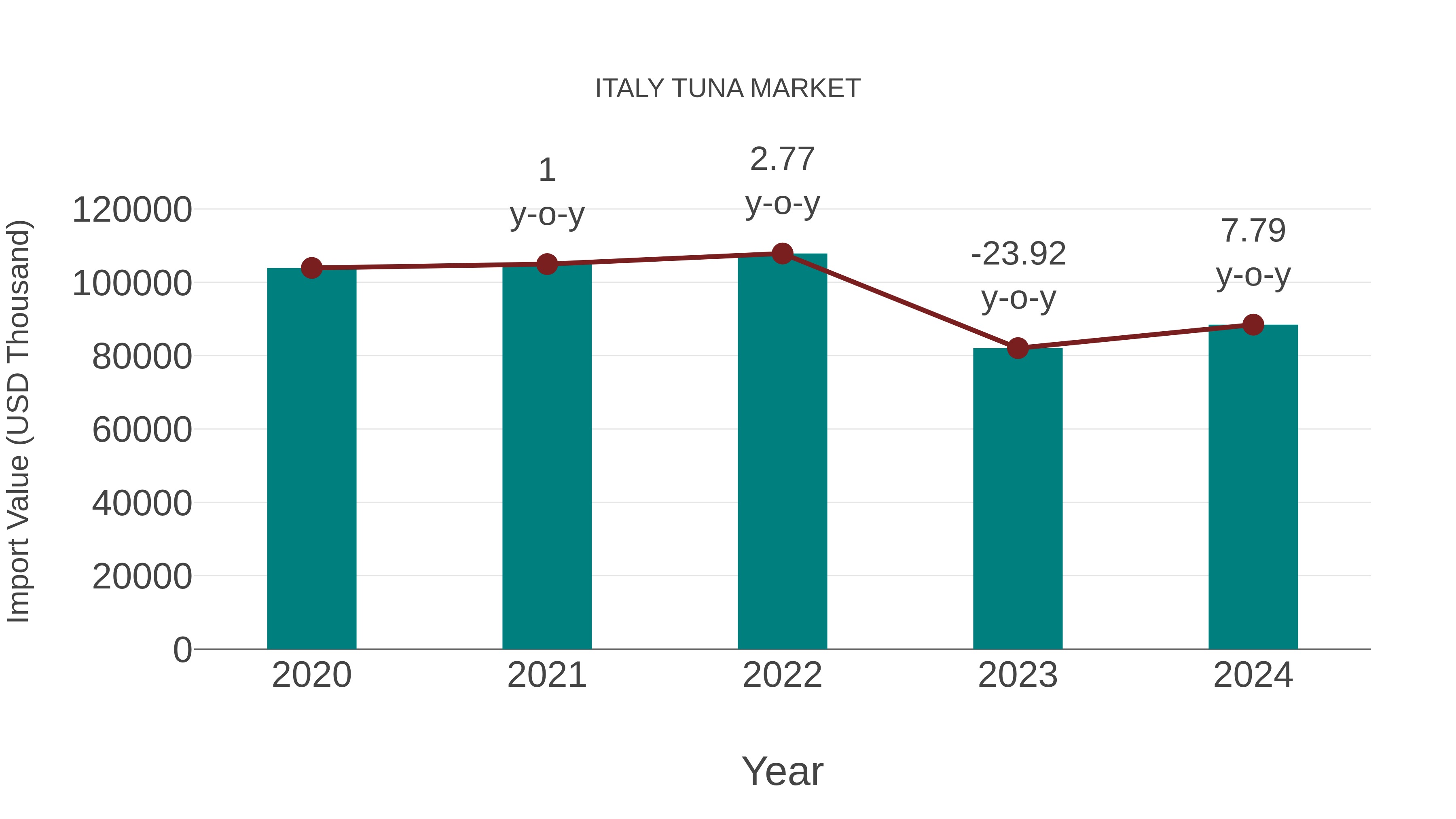  Italy Tuna Market: Import Trend Analysis