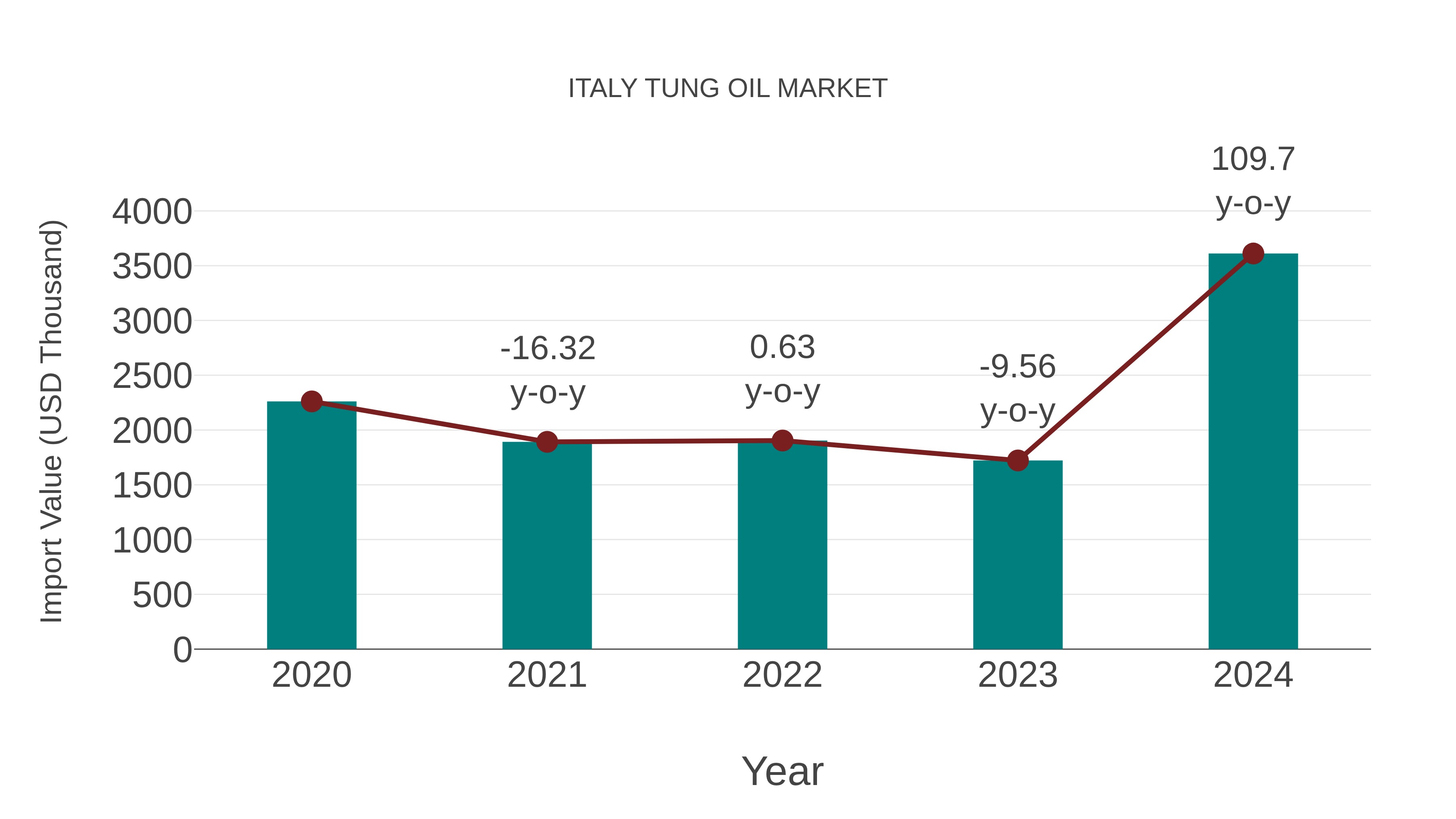 Italy Tung Oil Market: Import Trend Analysis
