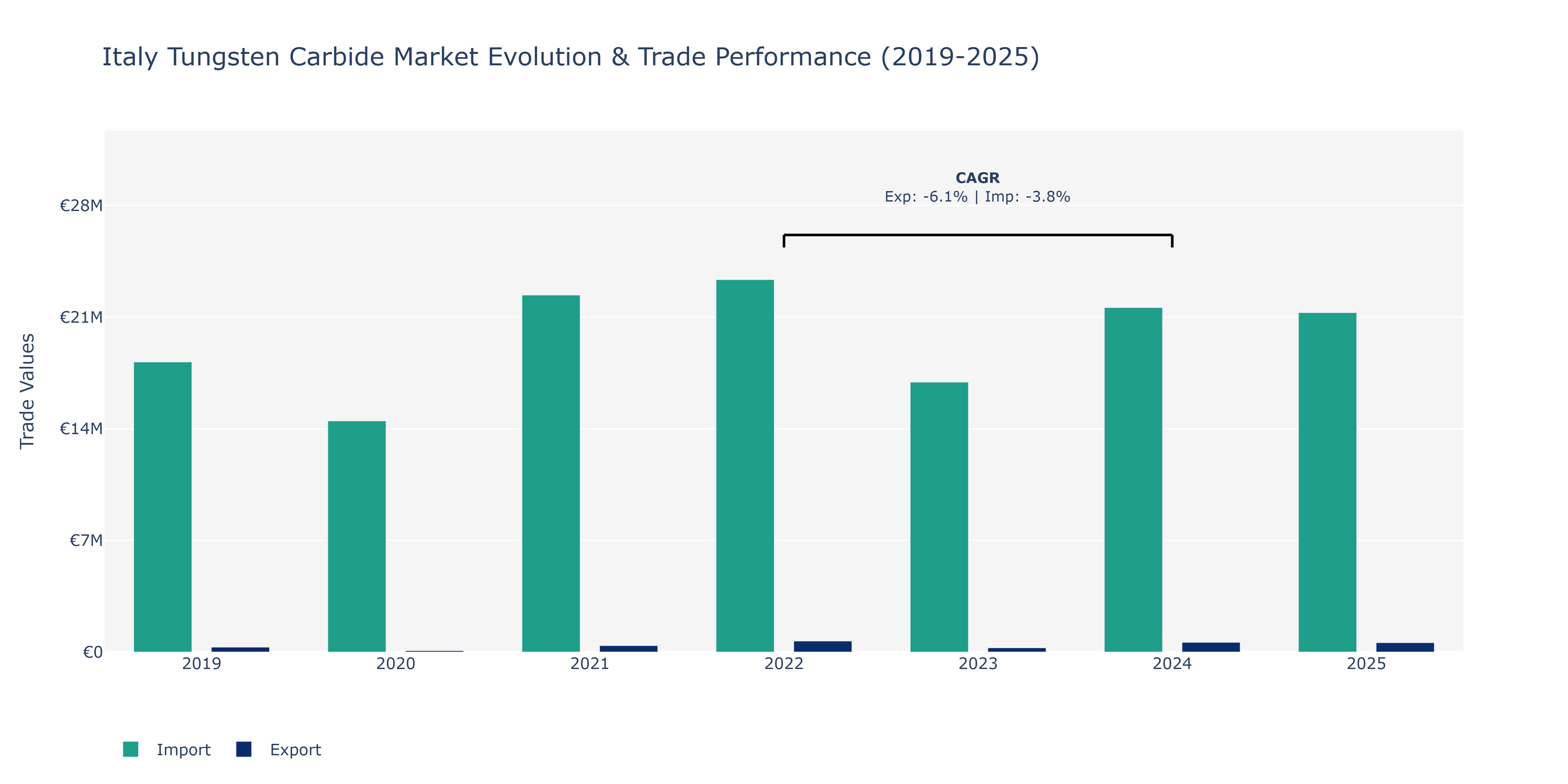 Italy Tungsten Carbide Market: Production & Trade Performance (2019-2025)