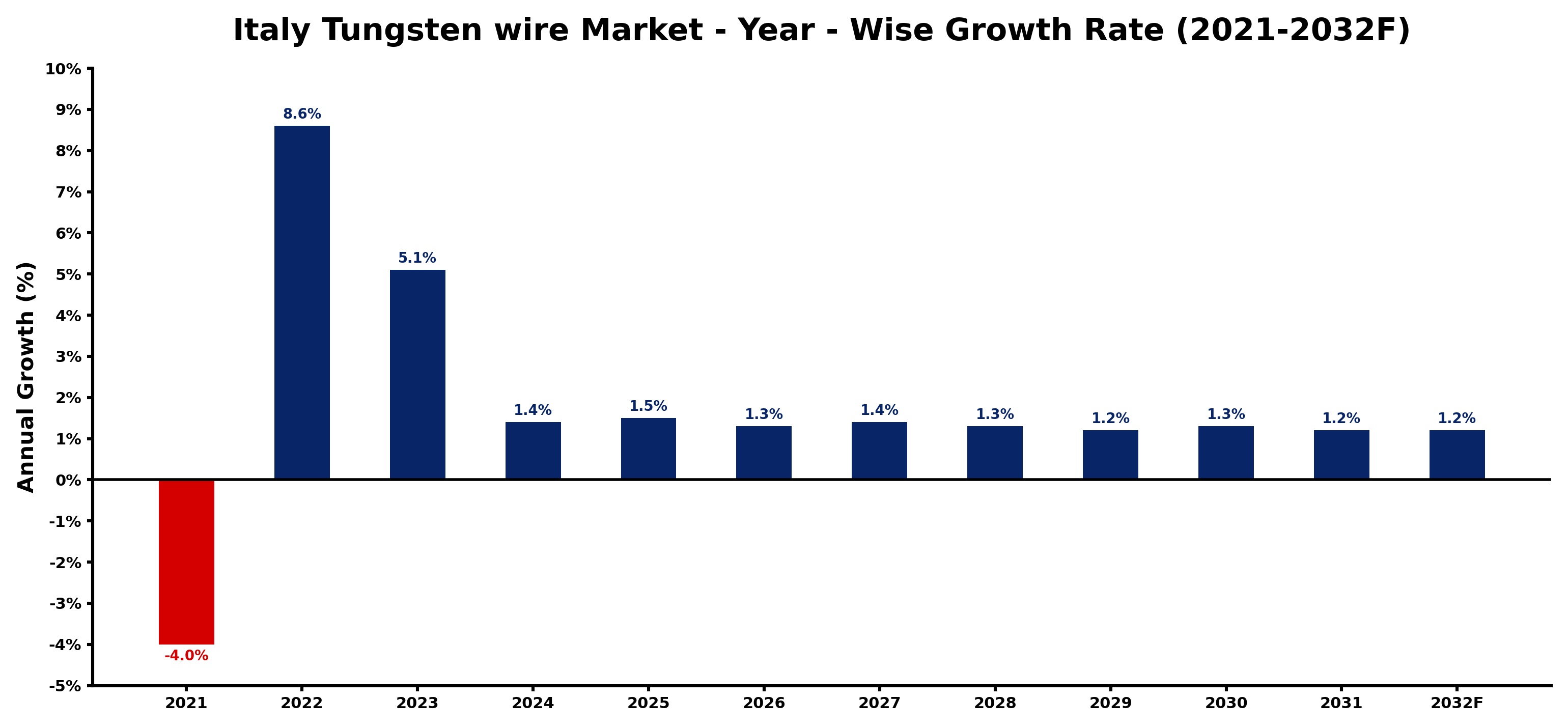 Italy Tungsten wire Market Year-wise Growth Rate and Key Drivers