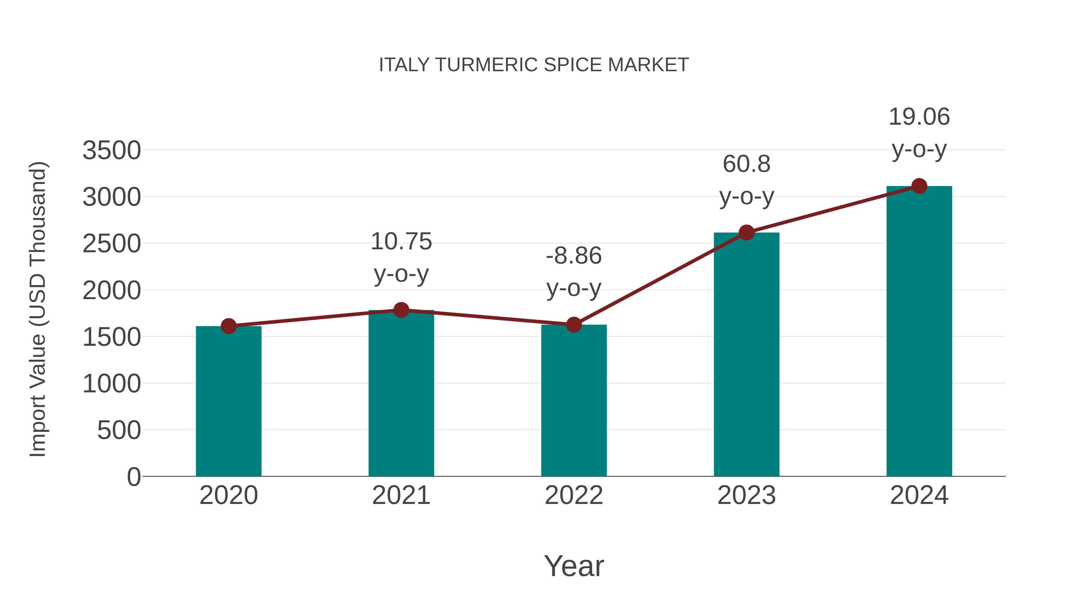 Italy Turmeric Spice Market: Import Trend Analysis