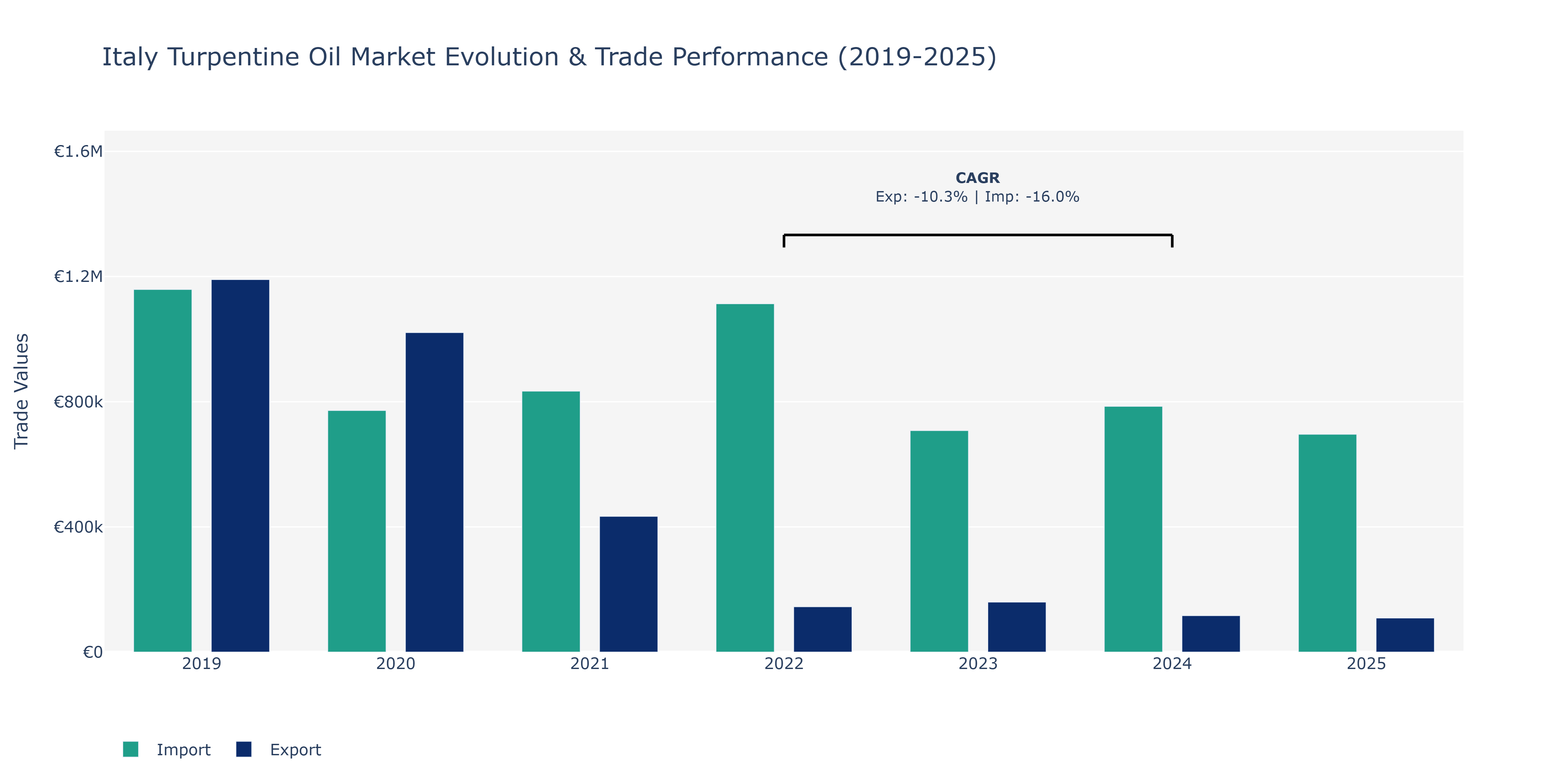 Italy Turpentine Oil Market: Production & Trade Performance (2019-2025)