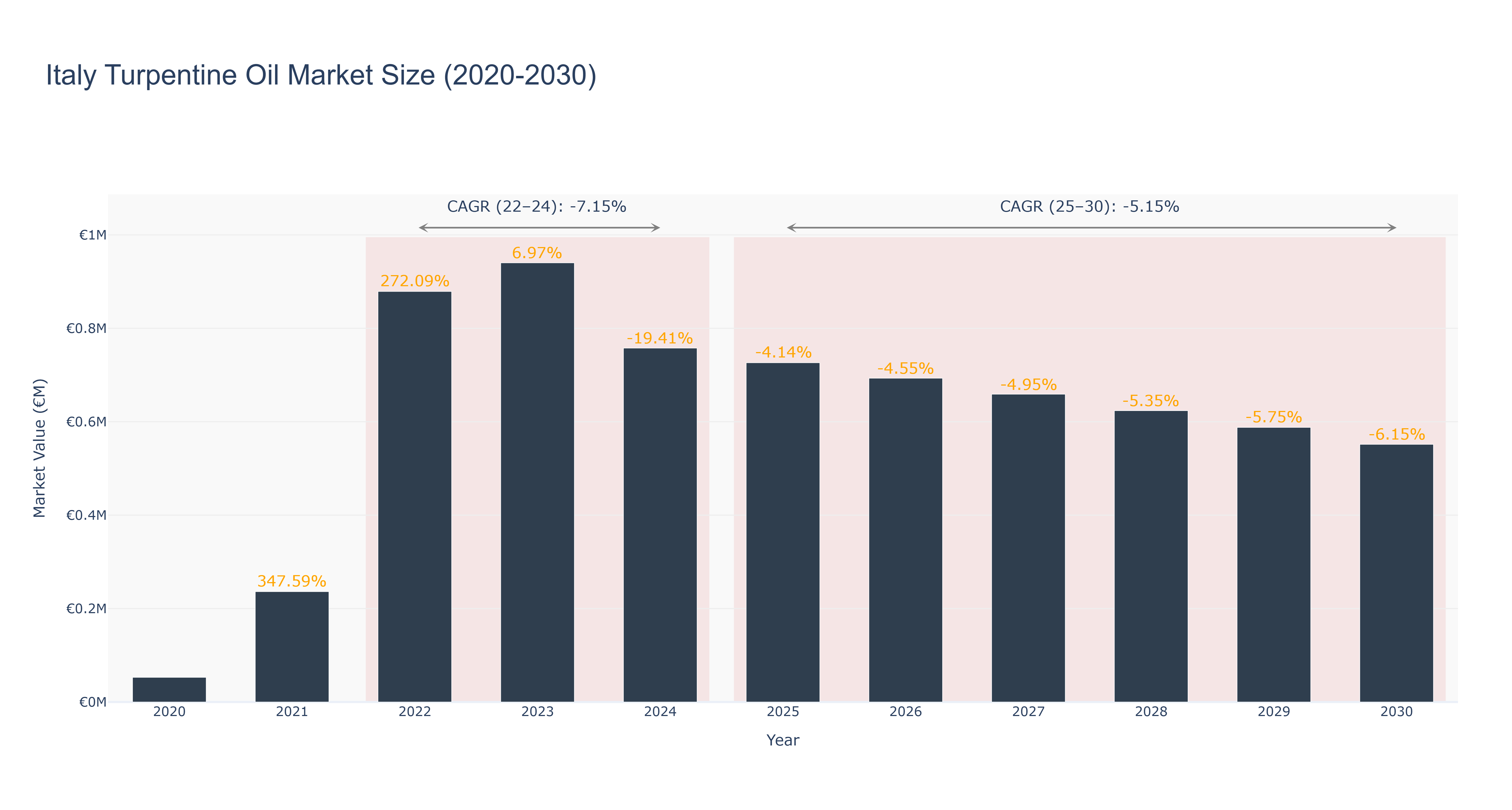 Italy Turpentine Oil Market Size (2020-2030)