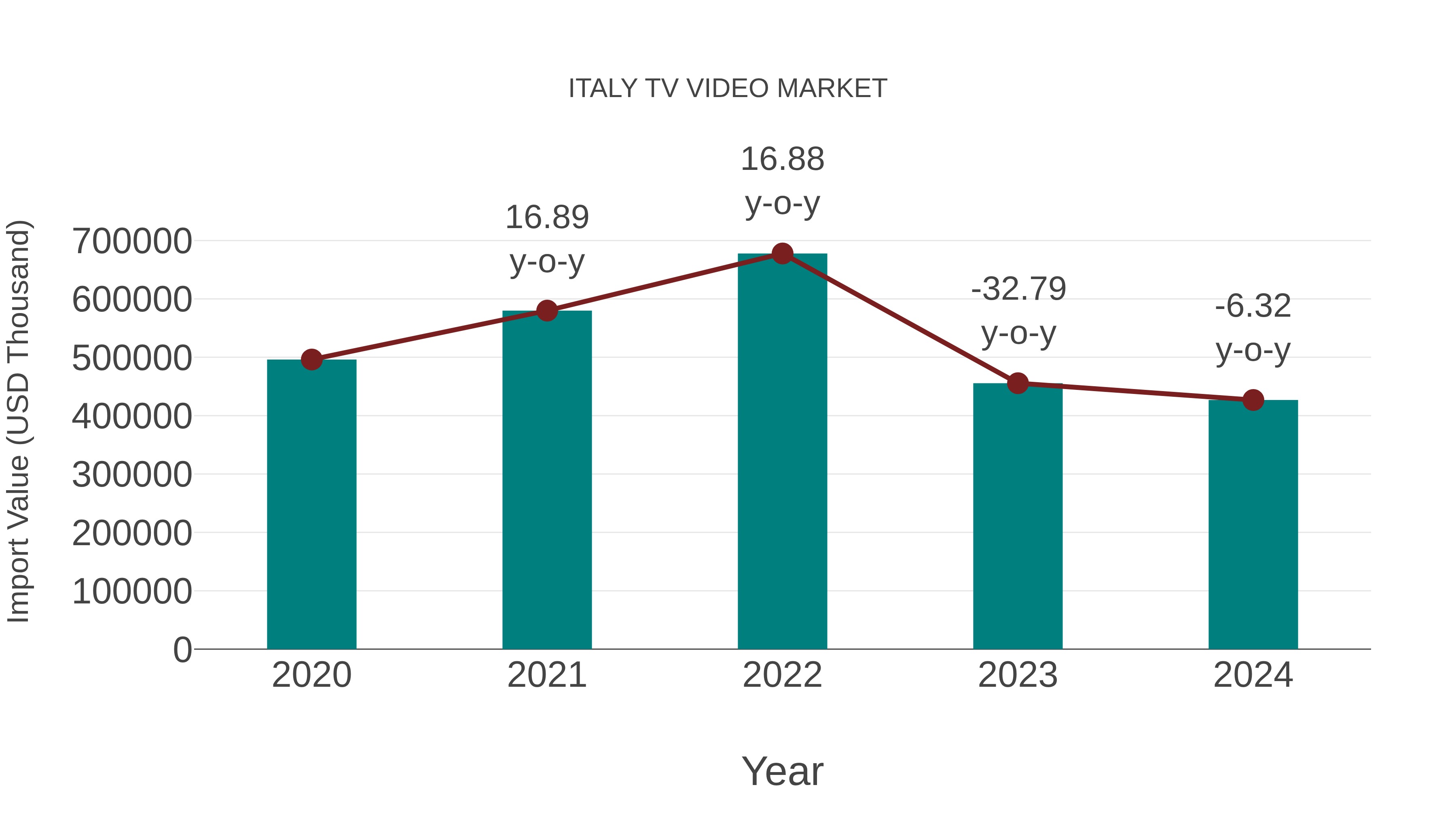  Italy Tv Video Market: Import Trend Analysis