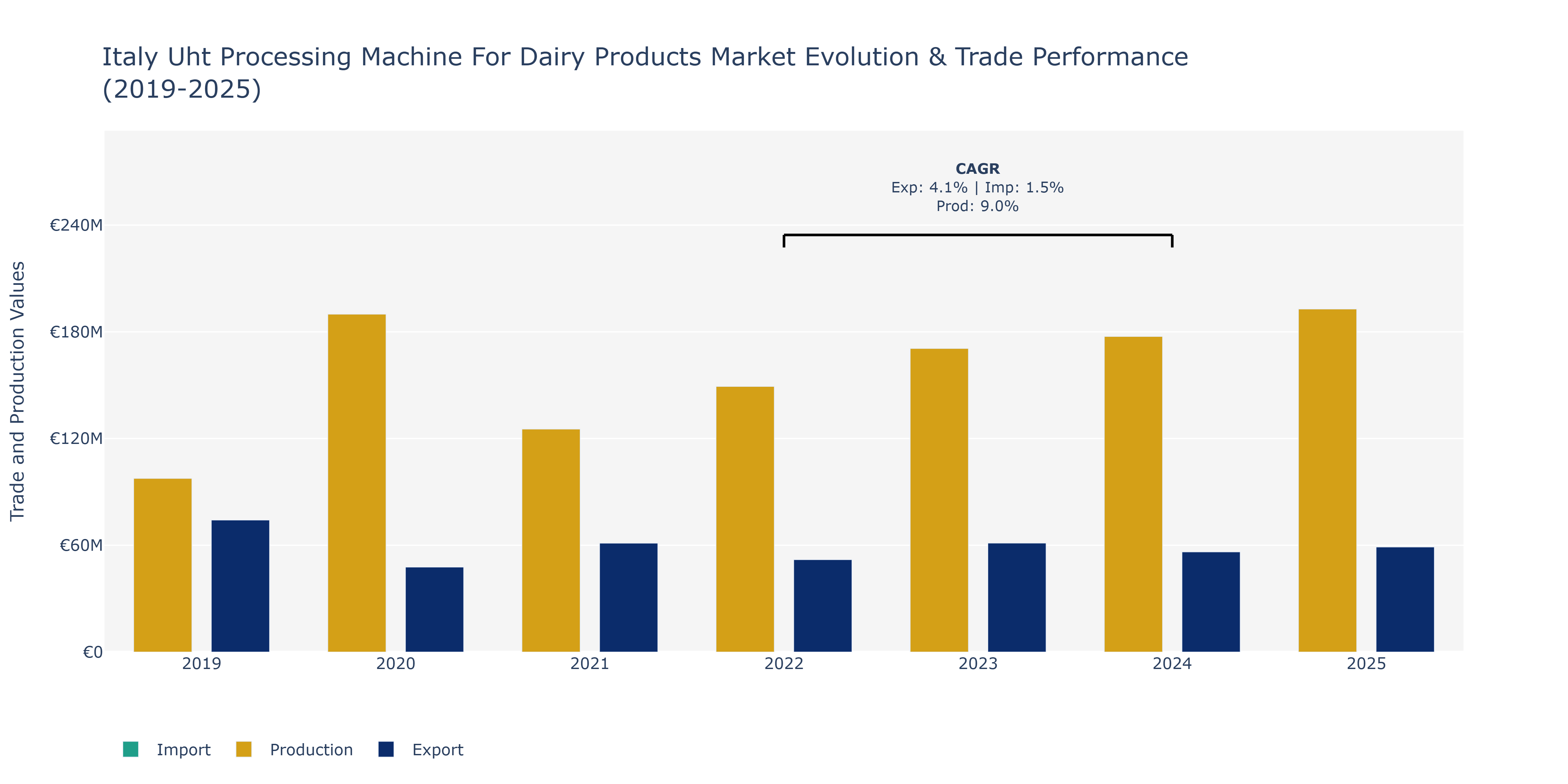 Italy Uht Processing Machine For Dairy Products Market: Production & Trade Performance (2019-2025)