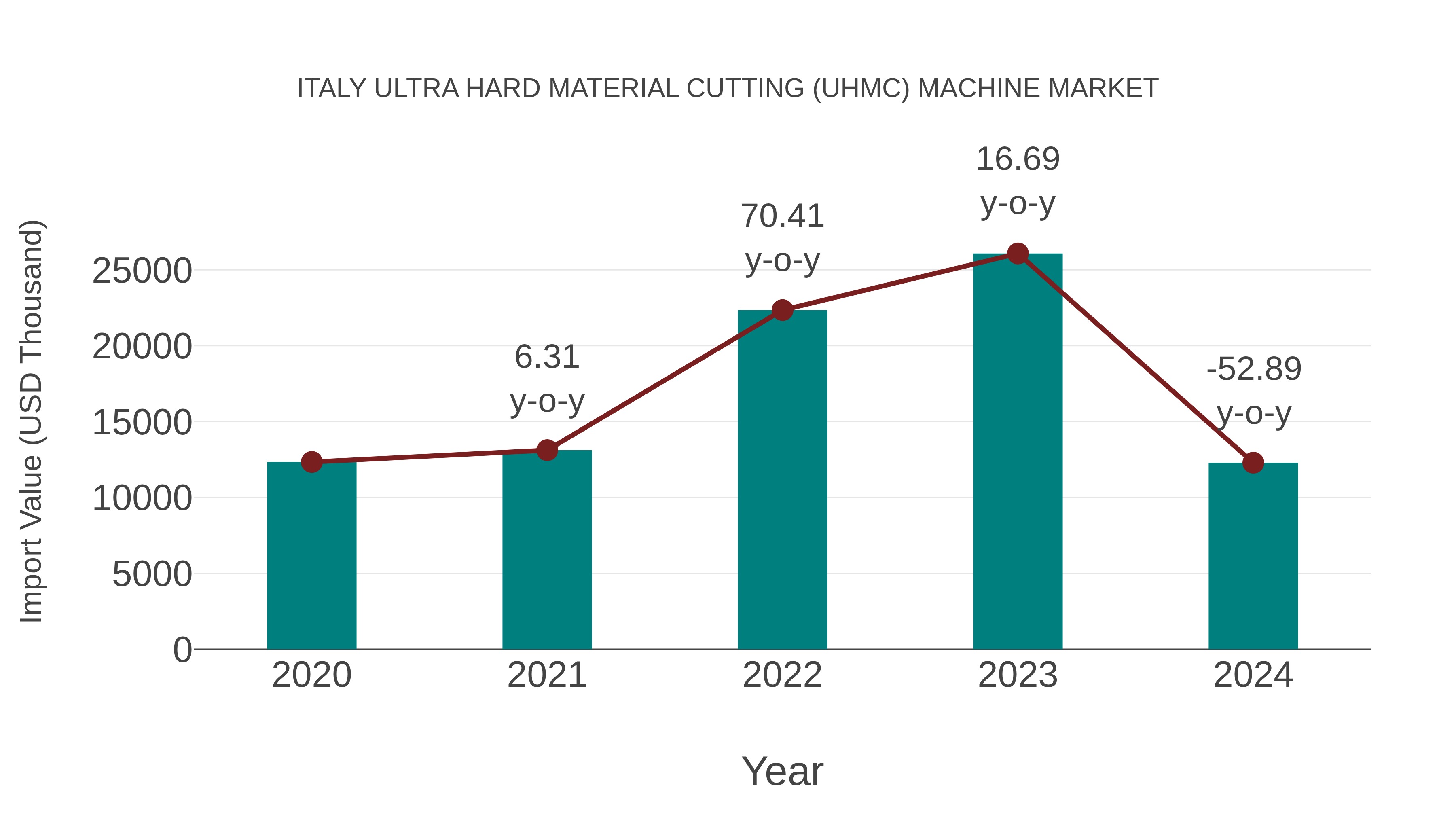  Italy Ultra Hard Material Cutting (Uhmc) Machine Market: Import Trend Analysis