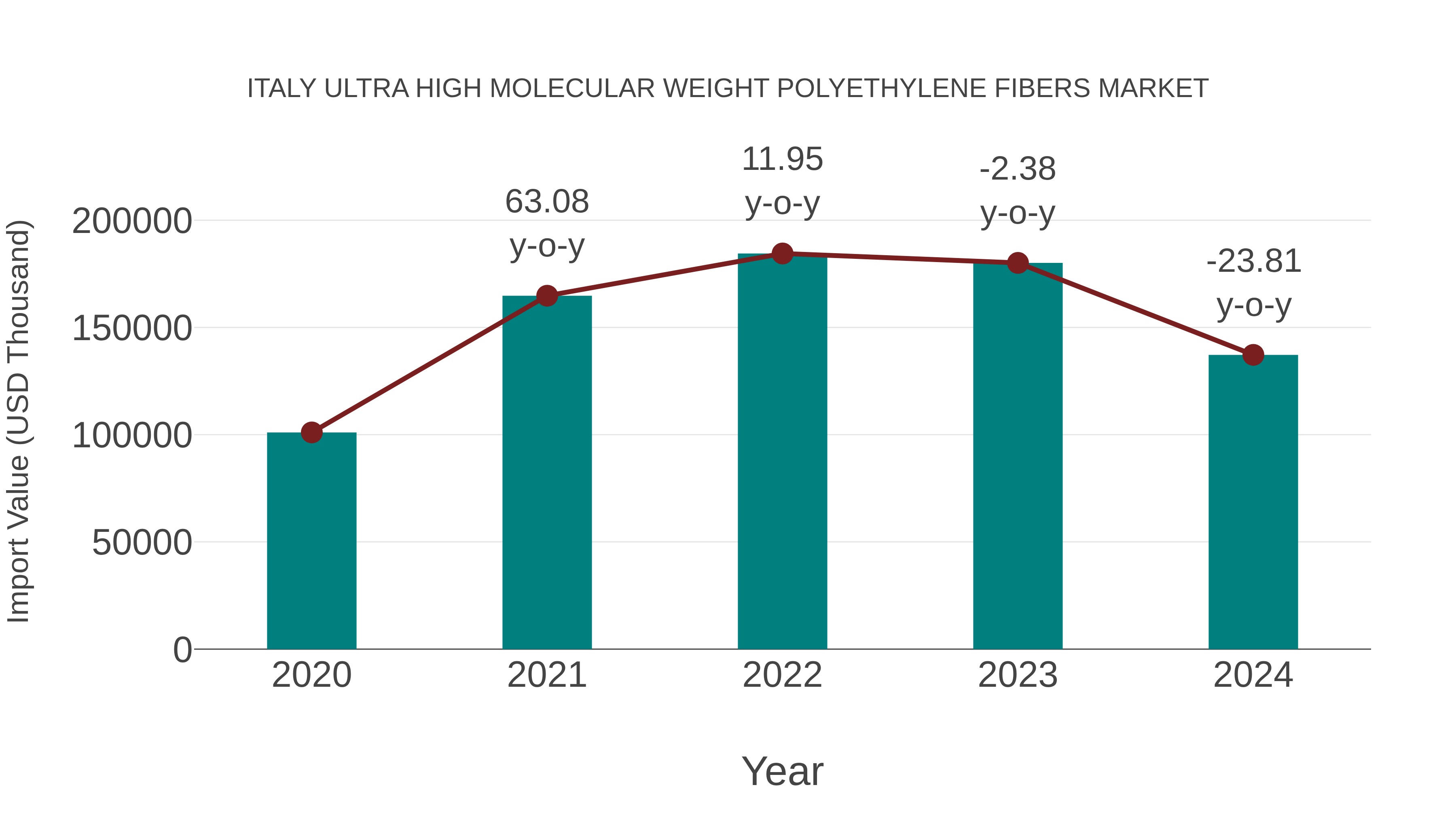 Italy Ultra High Molecular Weight Polyethylene Fibers Market: Import Trend Analysis