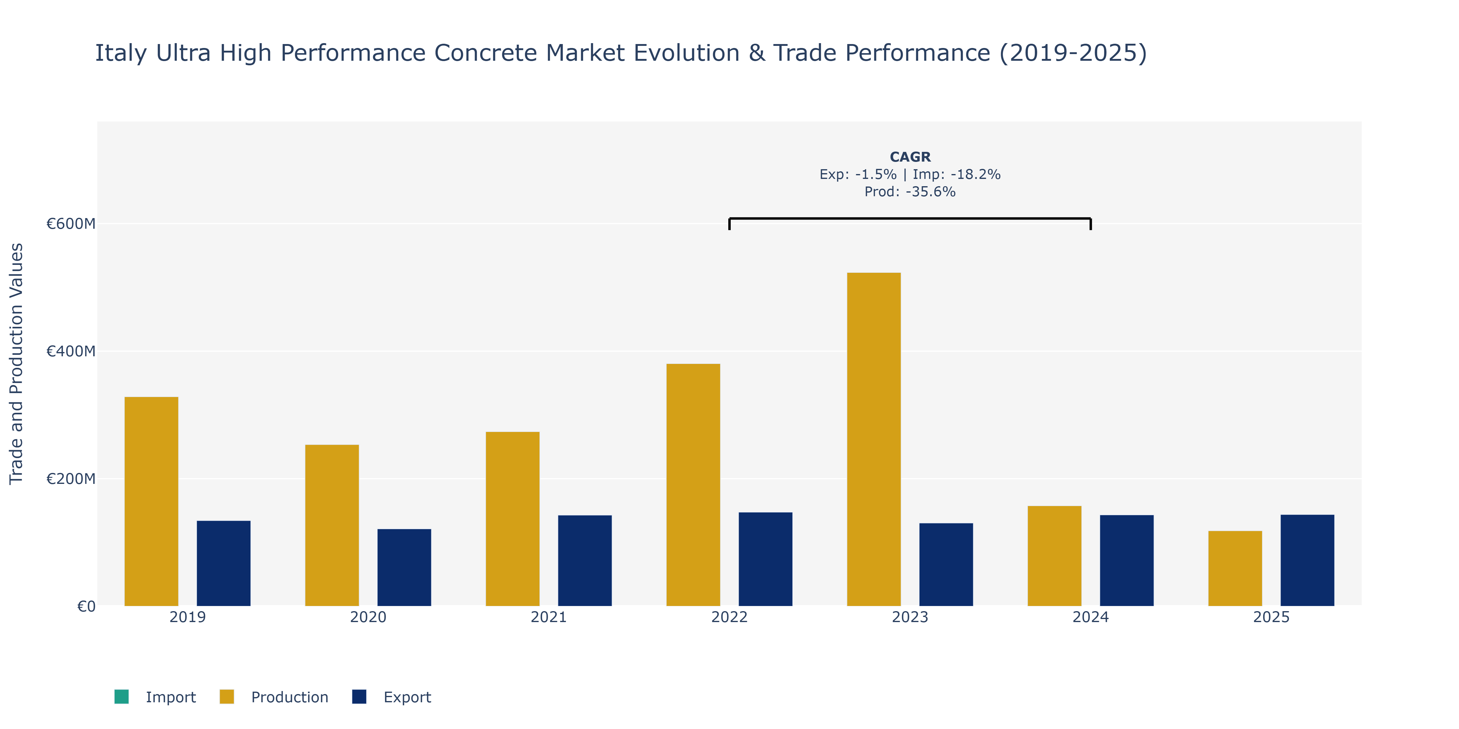 Italy Ultra High Performance Concrete Market: Production & Trade Performance (2019-2025)