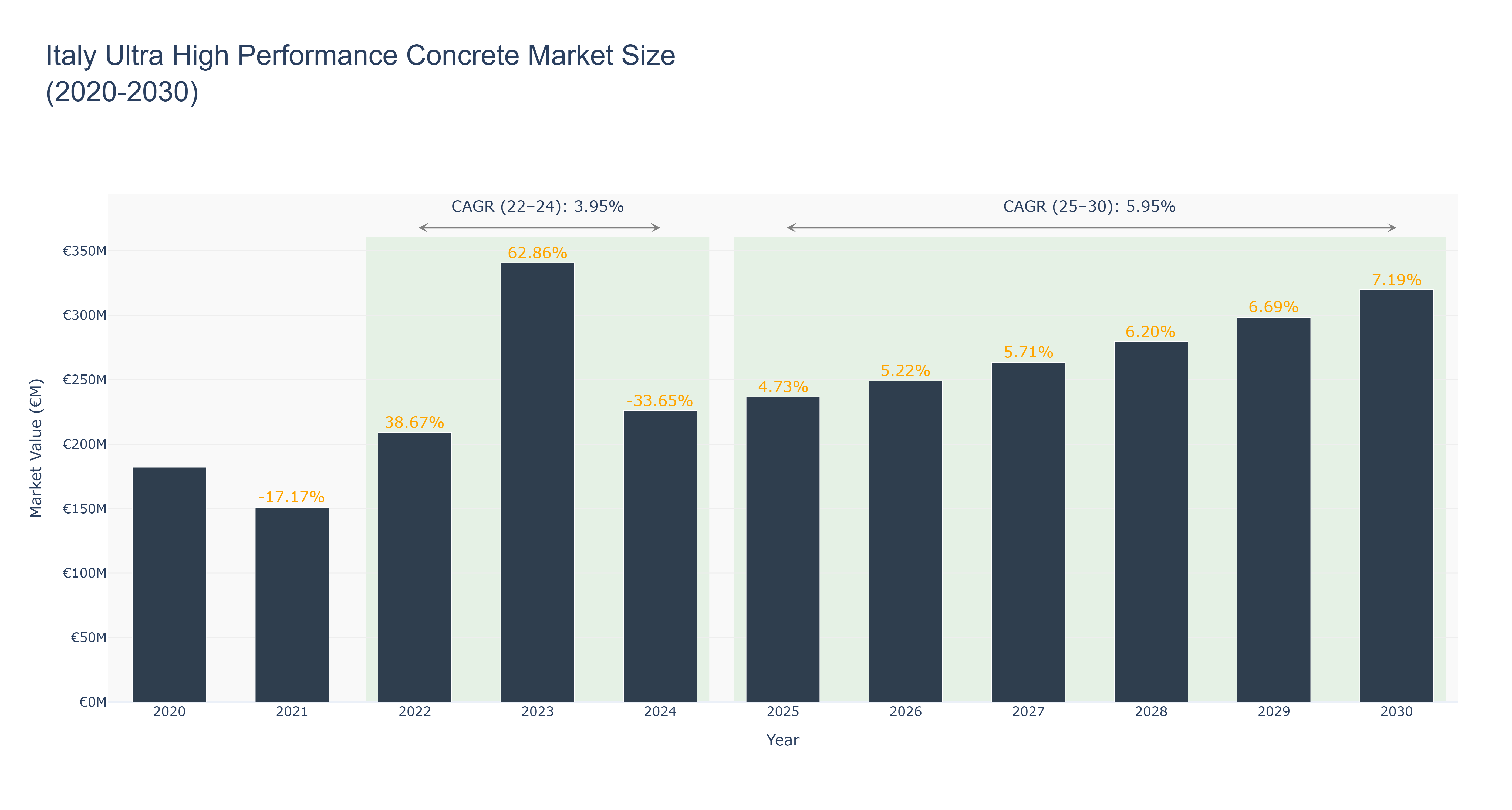 Italy Ultra High Performance Concrete Market Size (2020-2030)