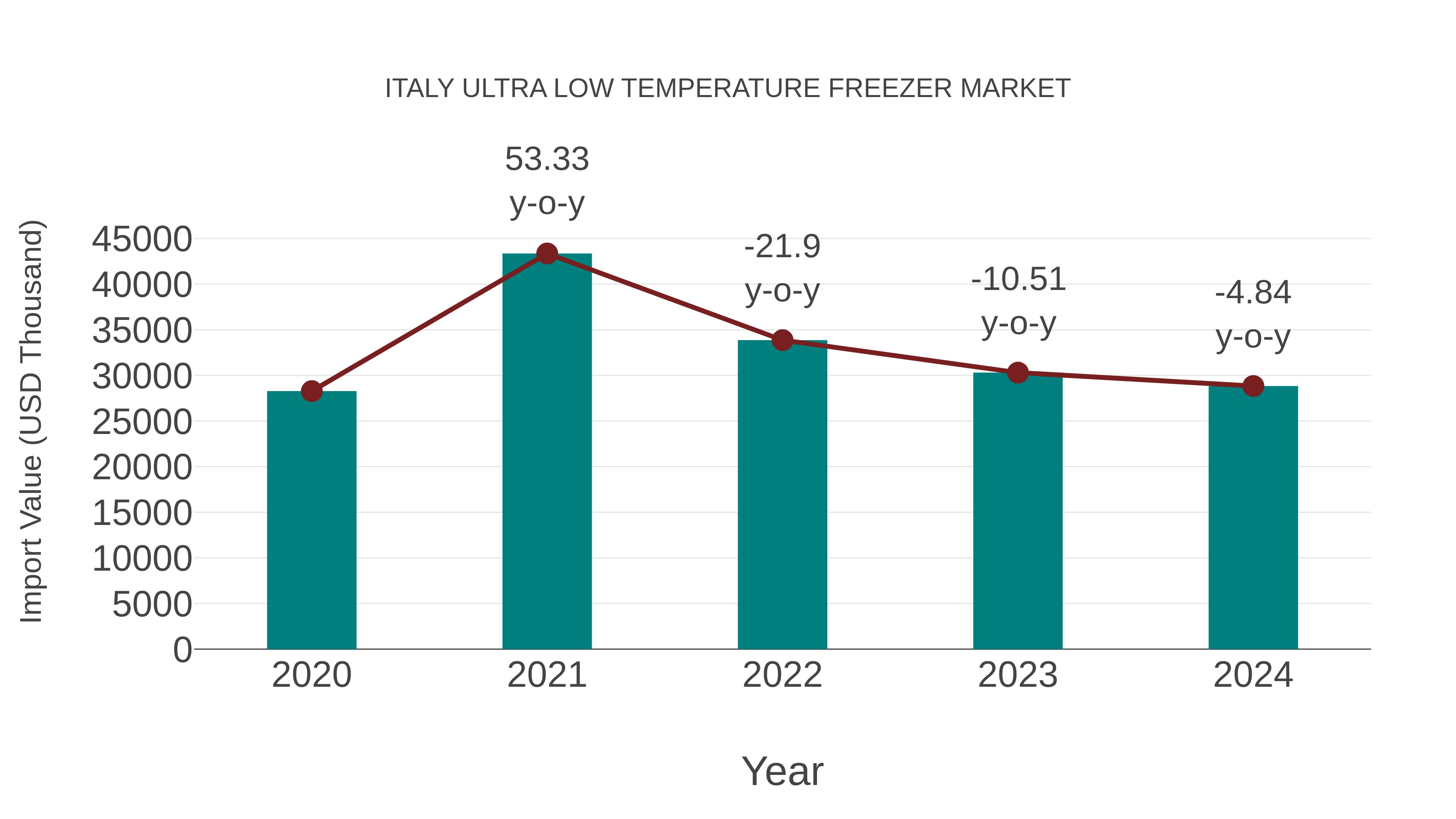  Italy Ultra Low Temperature Freezer Market: Import Trend Analysis
