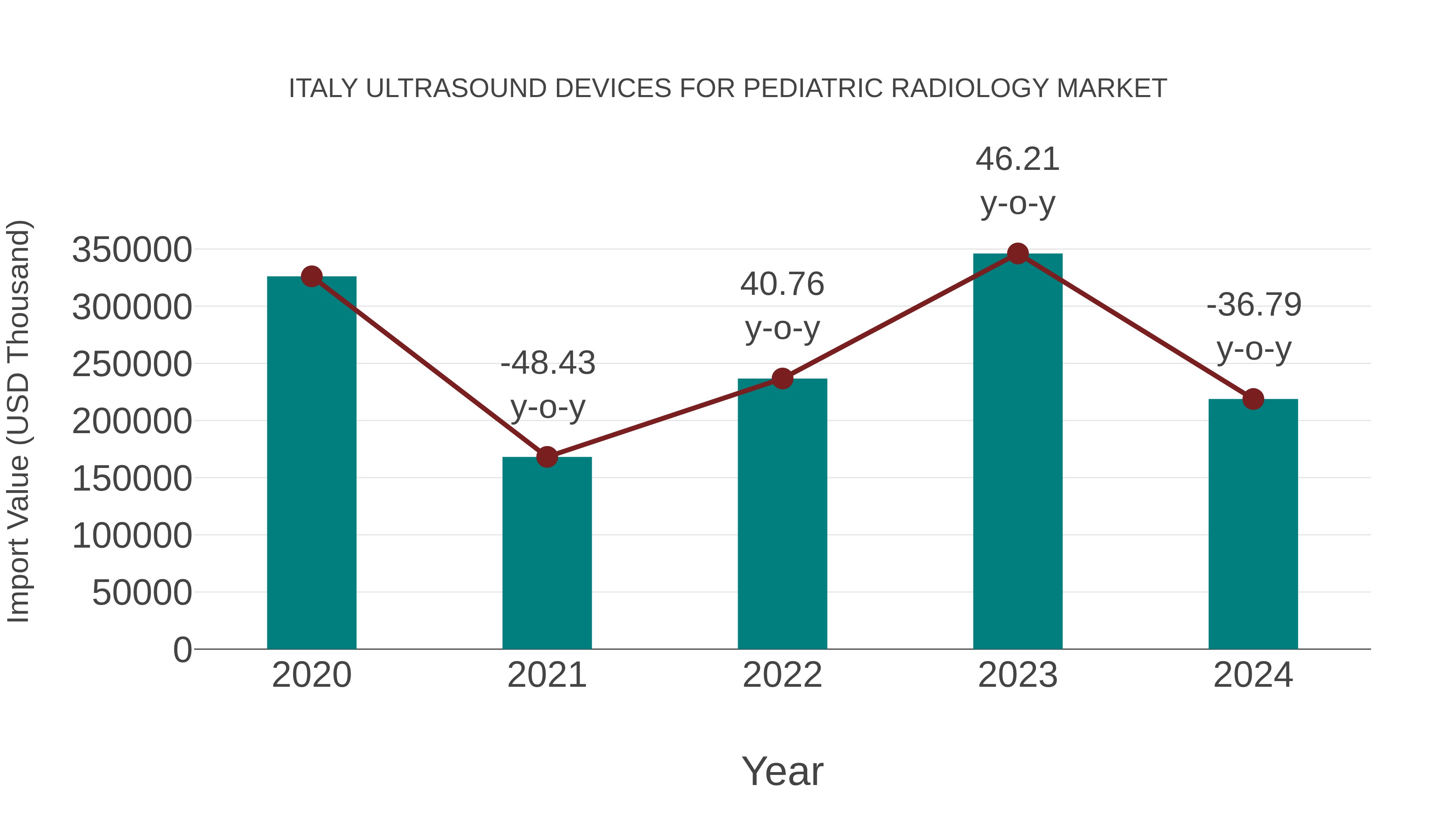 Italy Ultrasound Devices for Pediatric Radiology Market: Import Trend Analysis