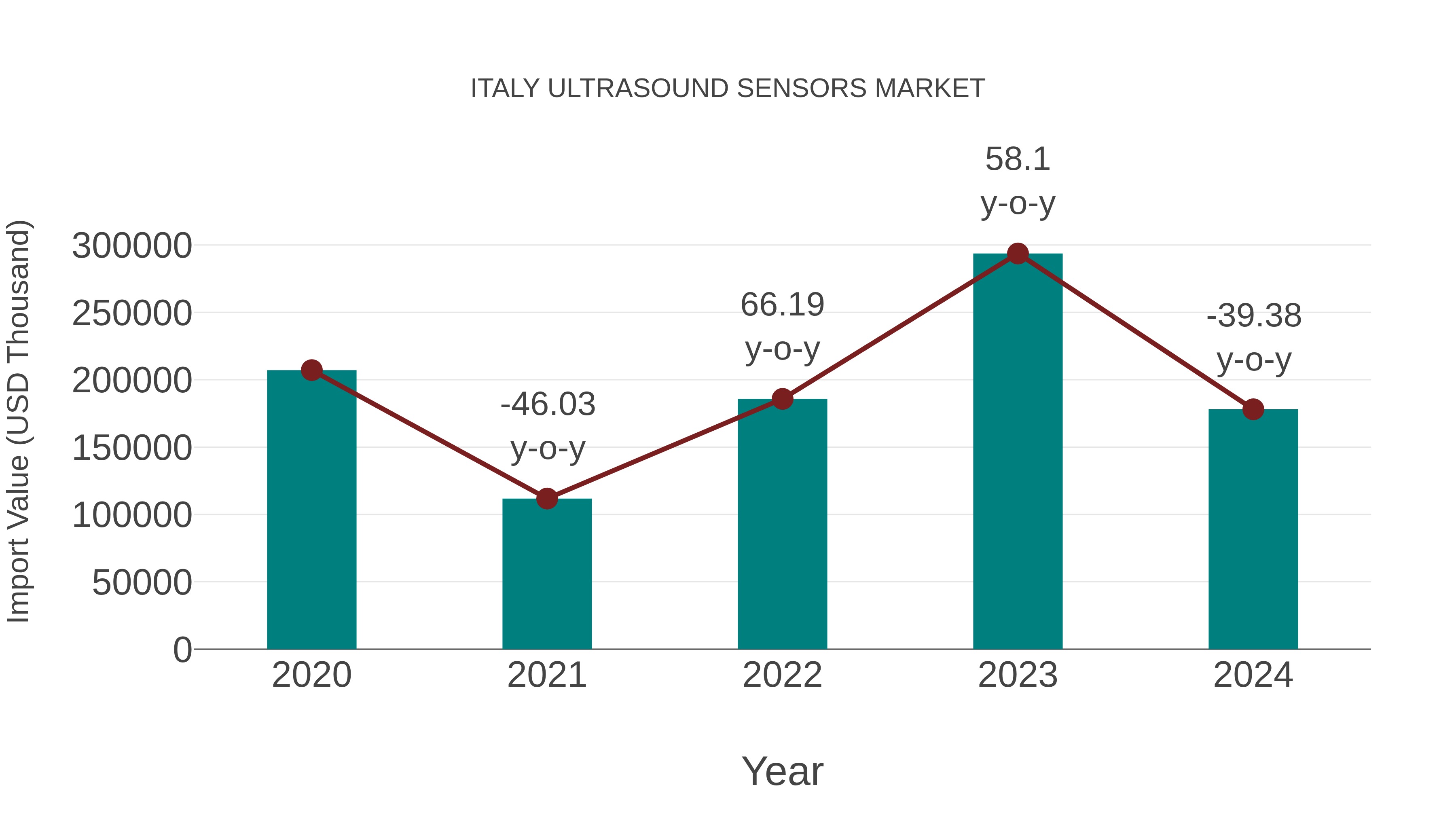 Italy Ultrasound Sensors Market: Import Trend Analysis