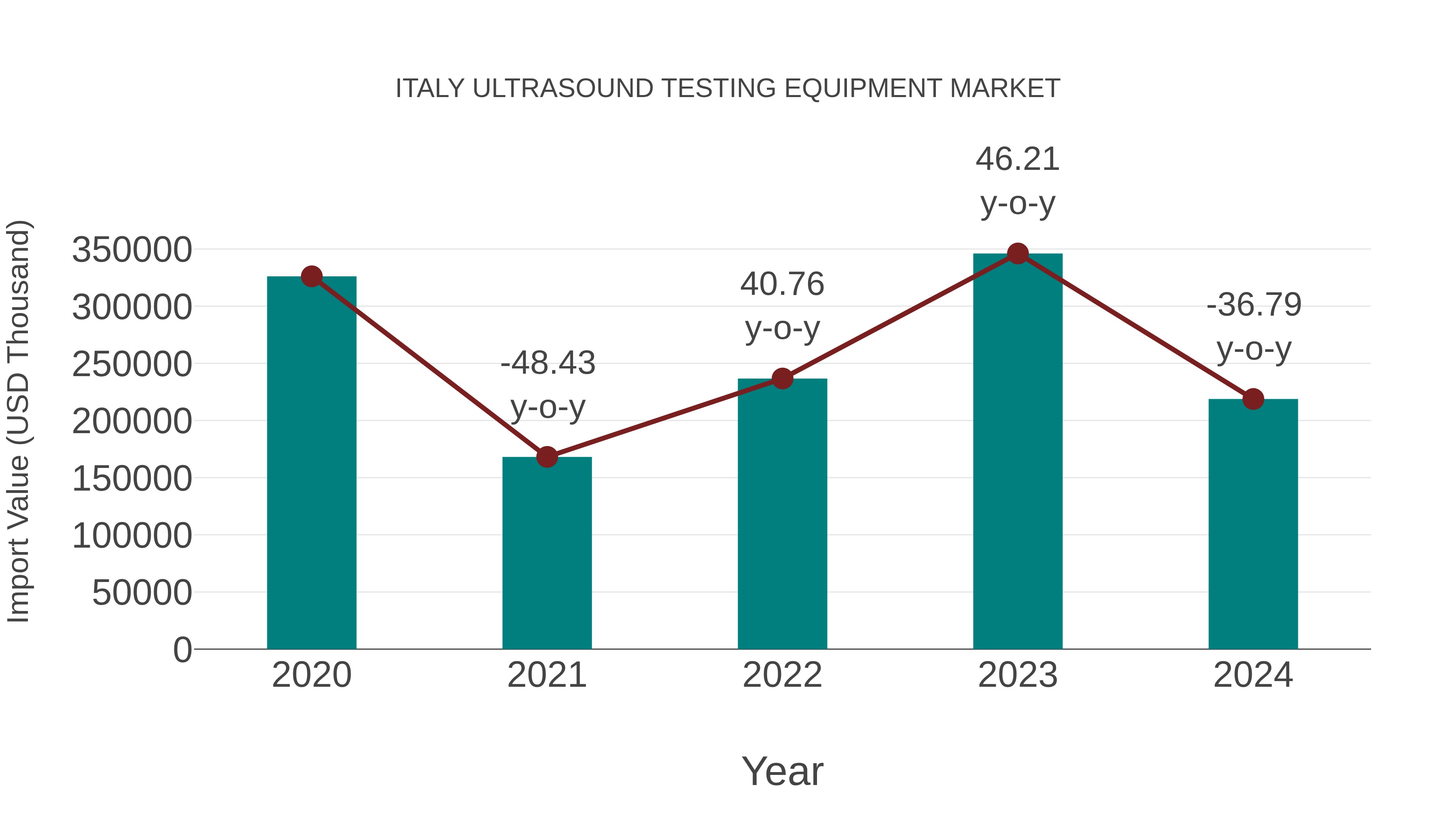  Italy Ultrasound Testing Equipment Market: Import Trend Analysis