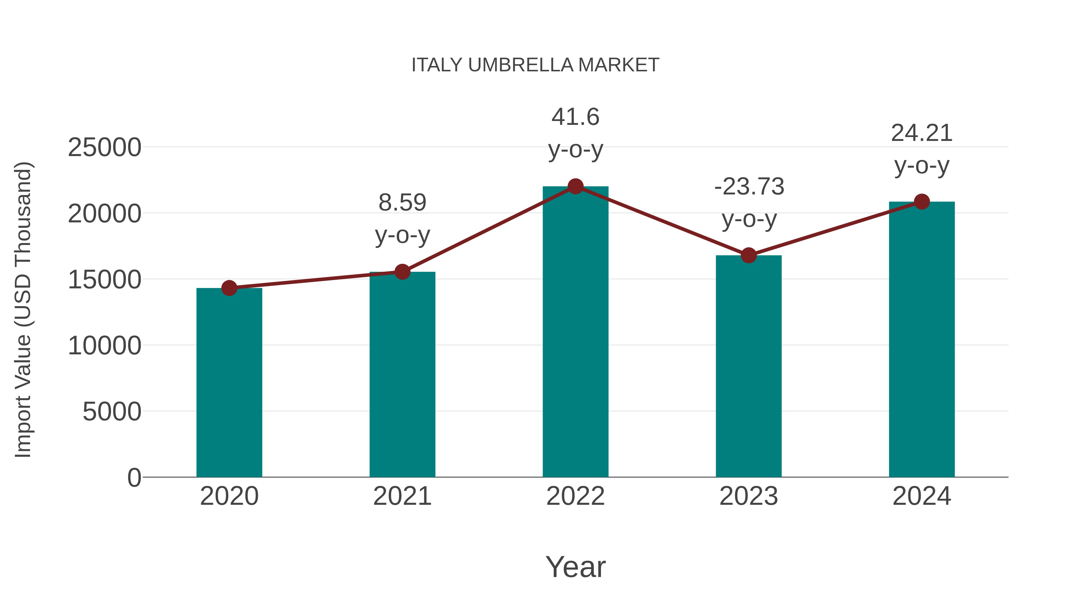 Italy Umbrella Market: Import Trend Analysis