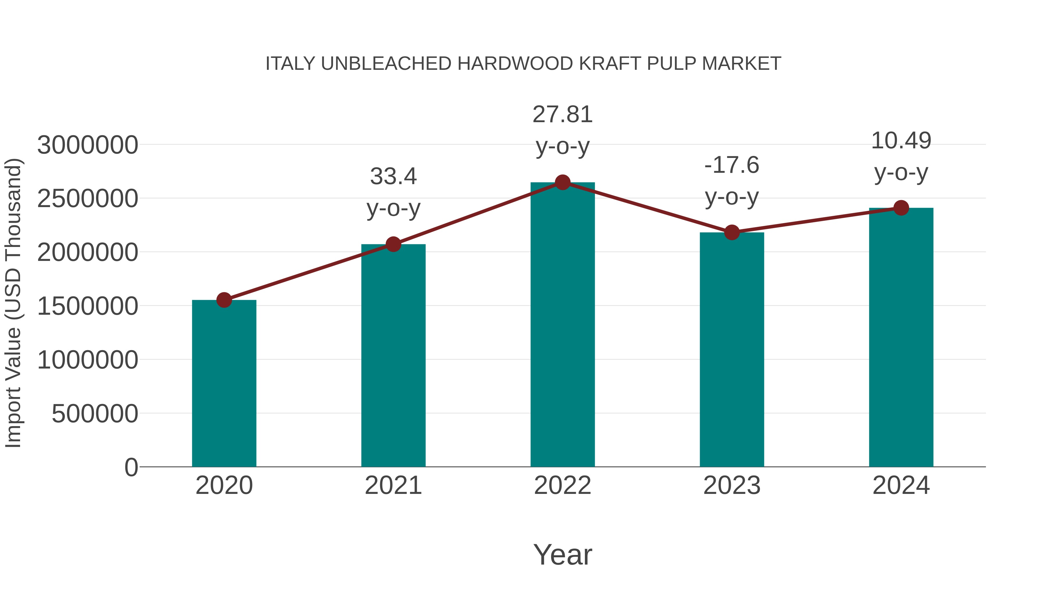 Italy Unbleached Hardwood Kraft Pulp Market: Import Trend Analysis