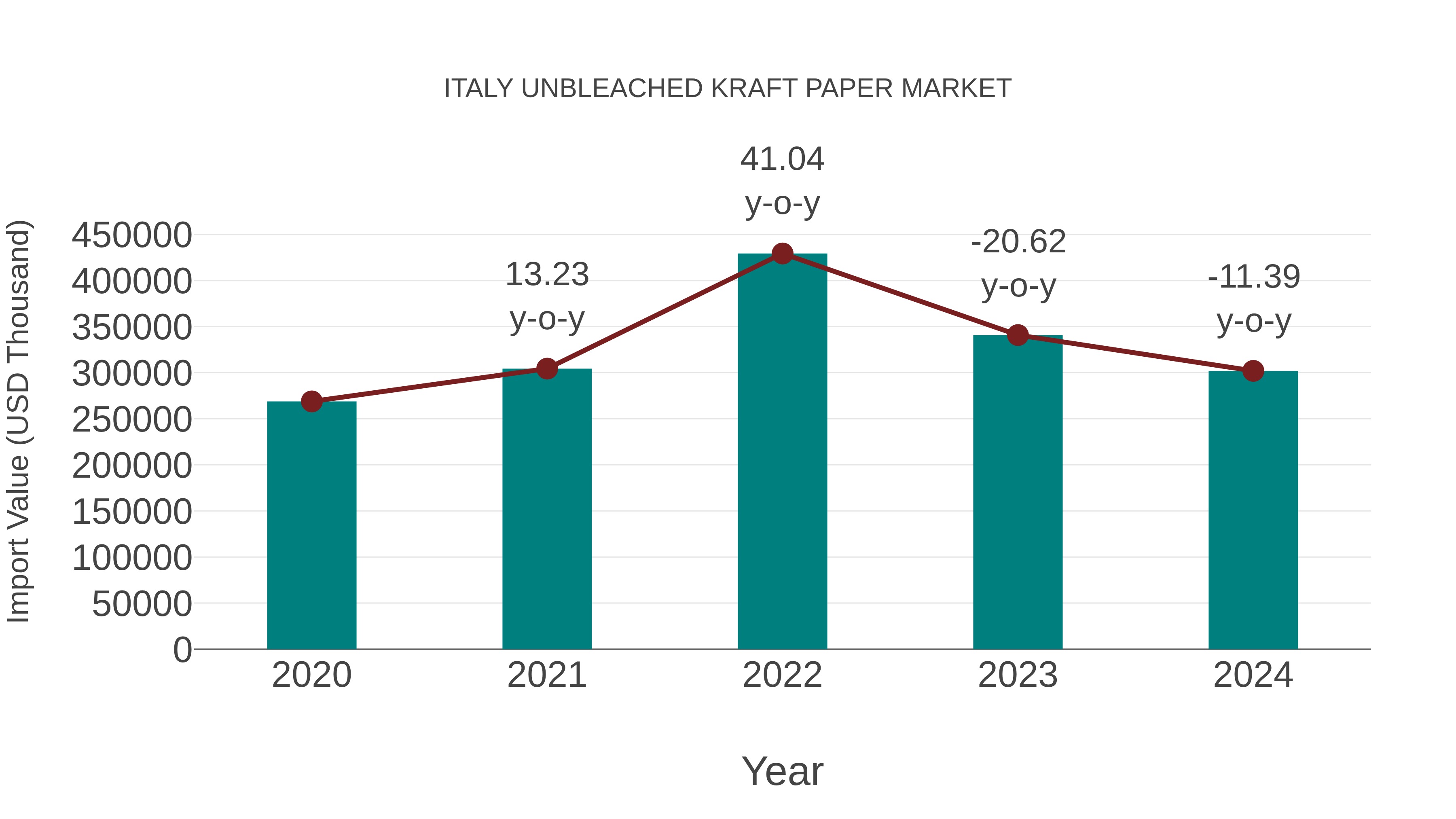 Italy Unbleached Kraft Paper Market: Import Trend Analysis