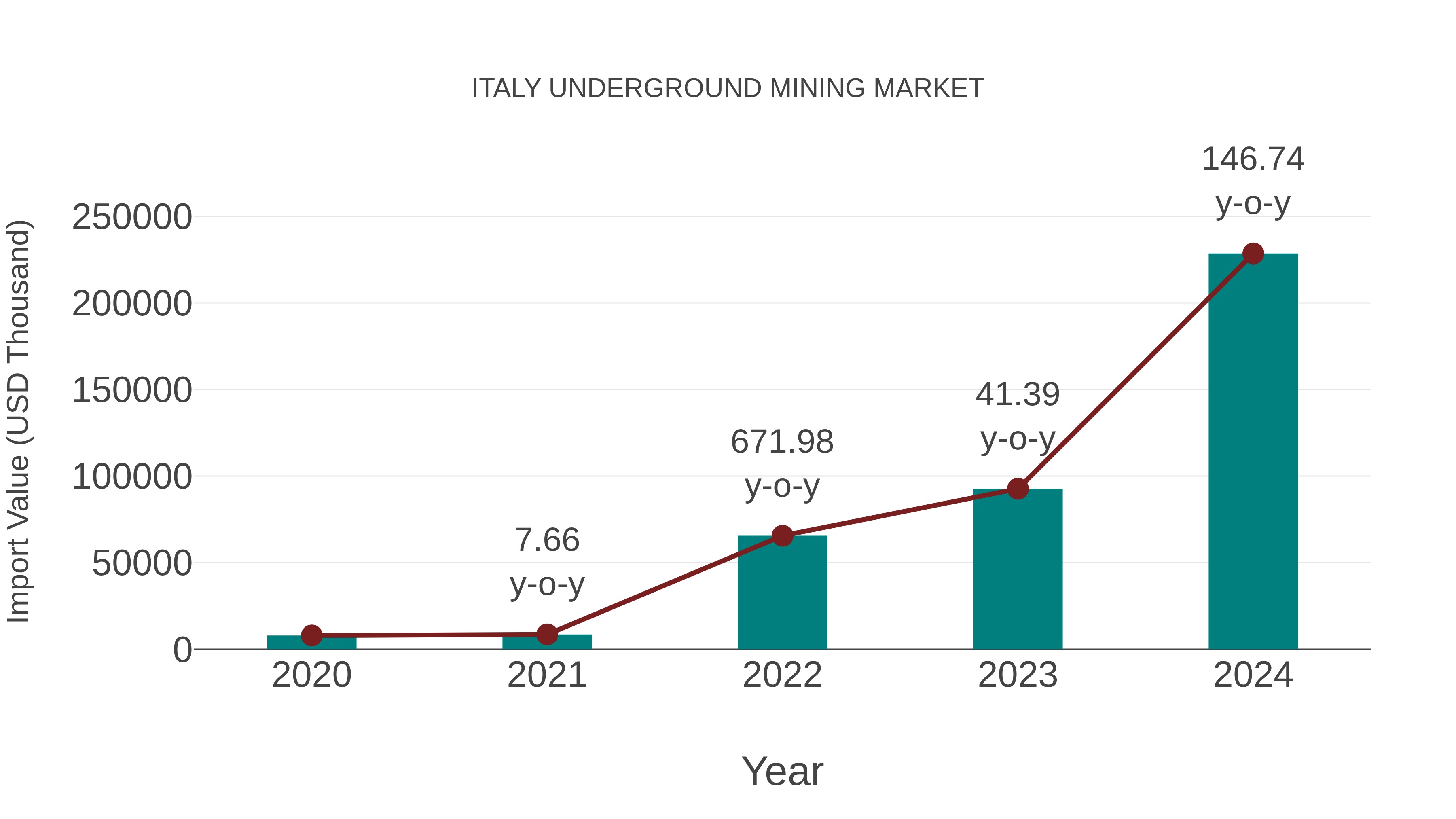  Italy Underground Mining Market: Import Trend Analysis