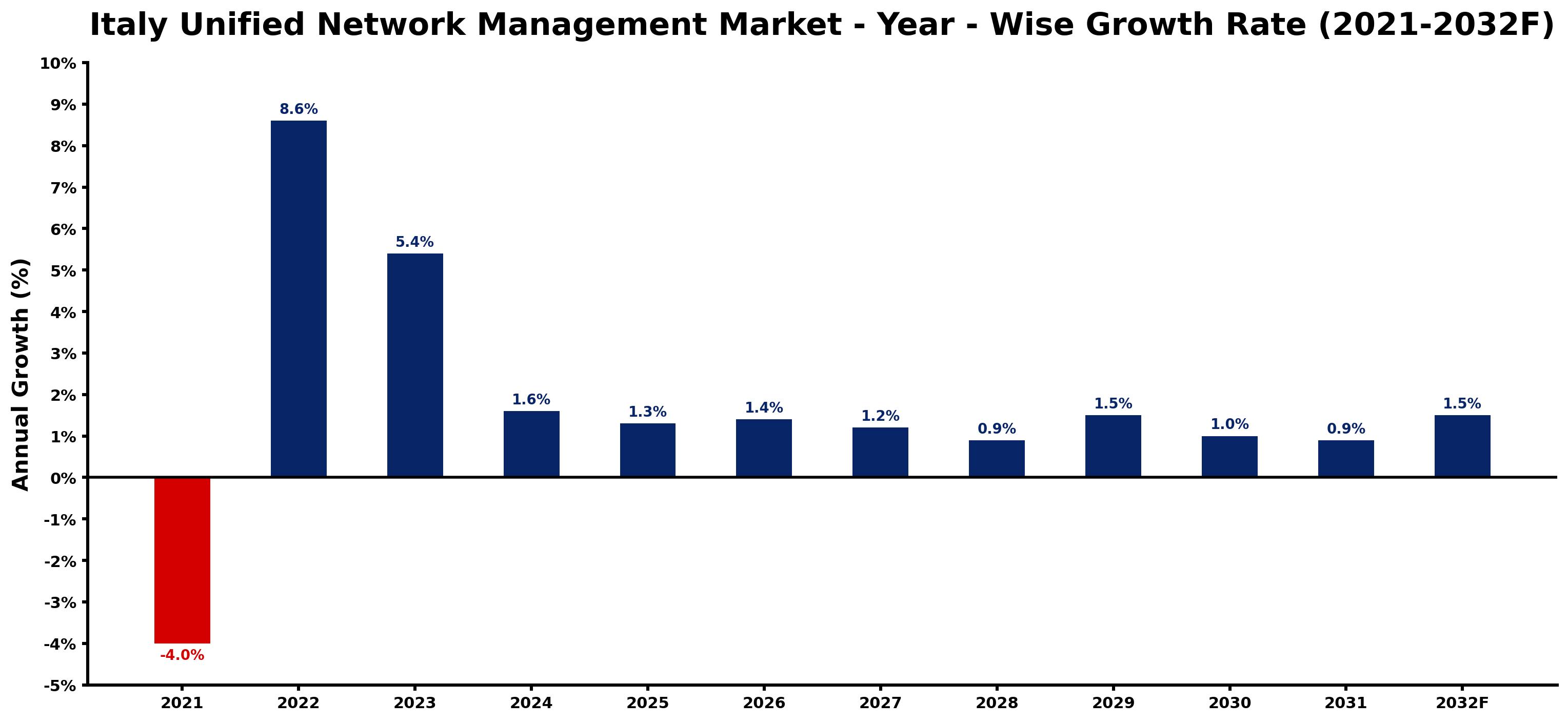 Italy Unified Network Management Market Year-wise Growth Rate and Key Drivers