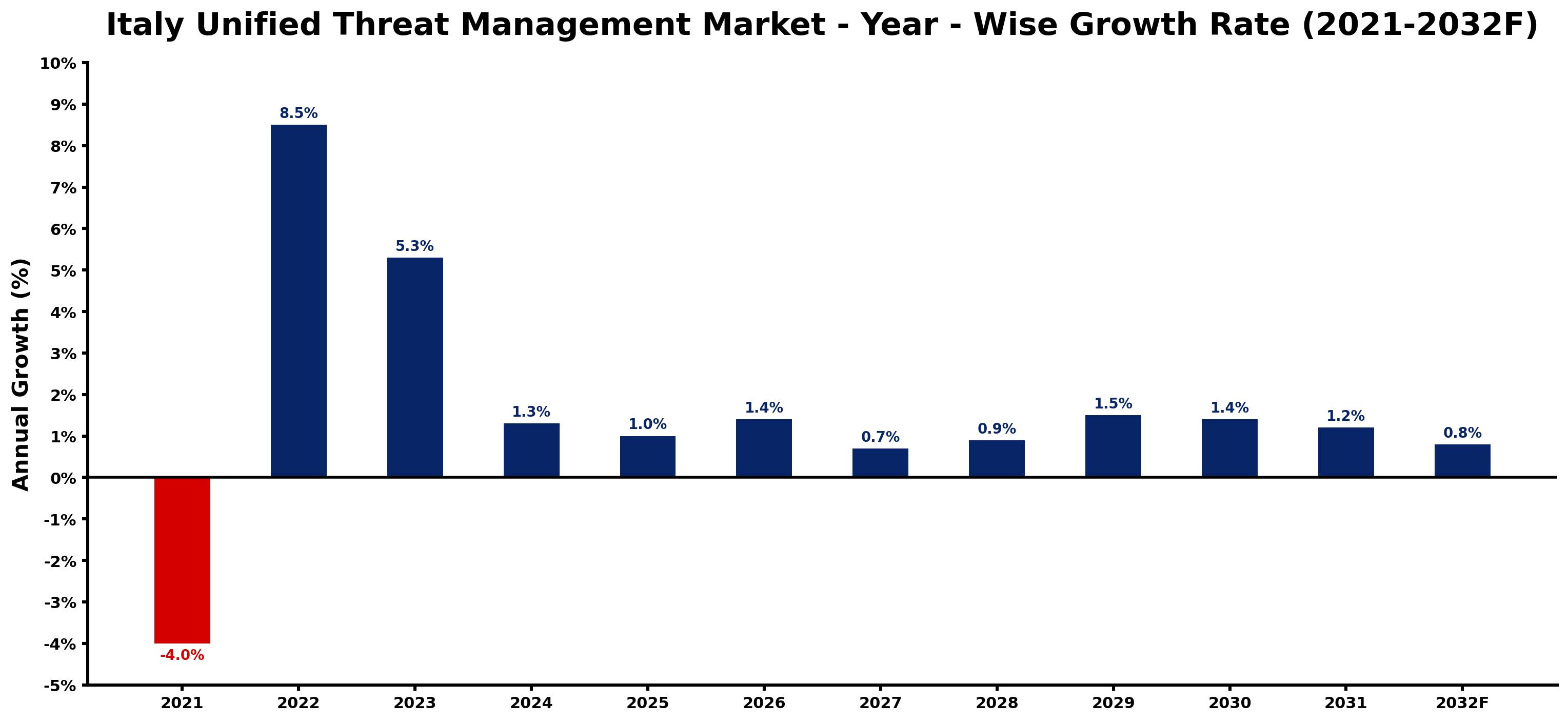 Italy Unified Threat Management Market Year-wise Growth Rate and Key Drivers