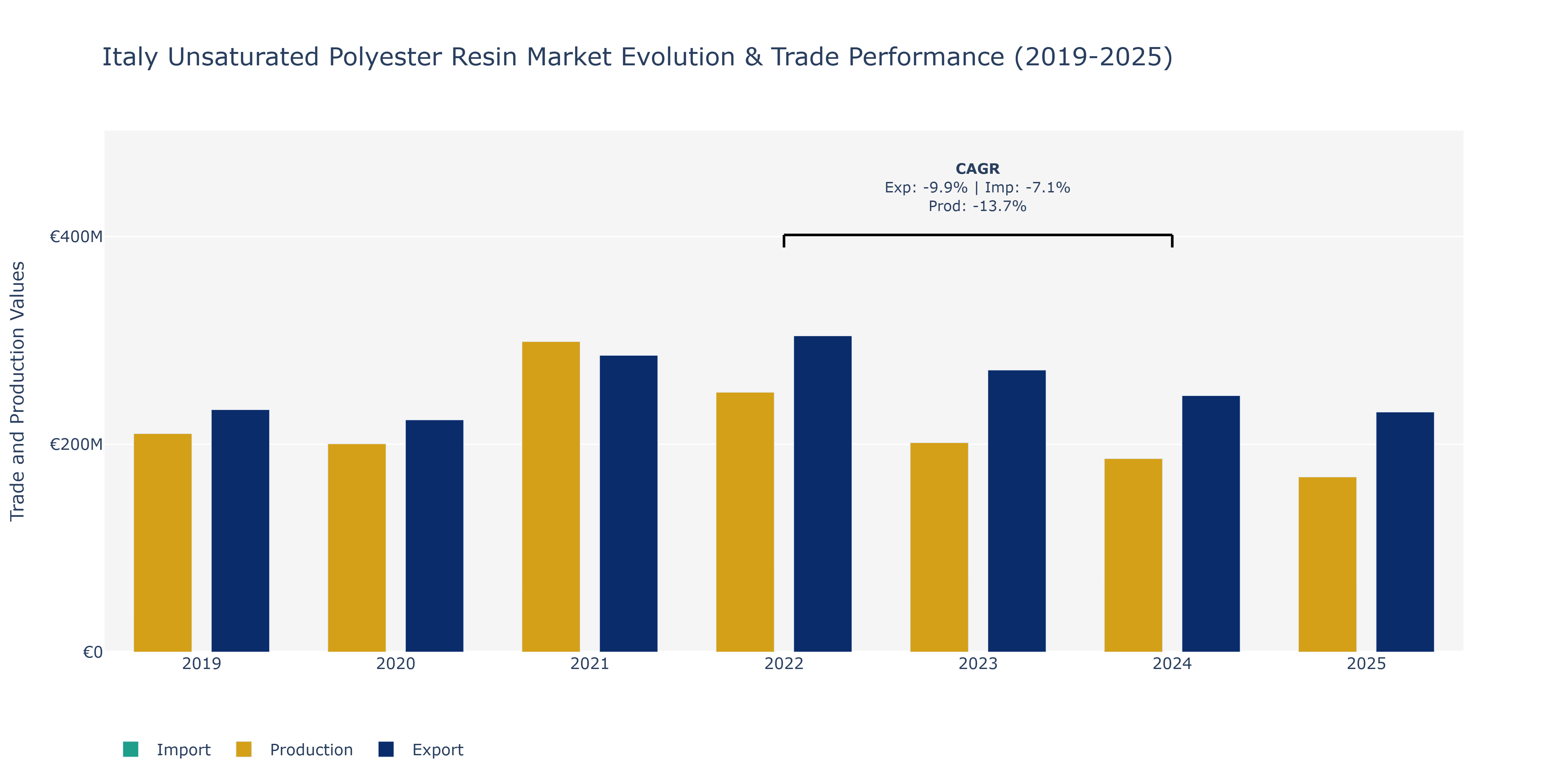 Italy Unsaturated Polyester Resin Market: Production & Trade Performance (2019-2025)